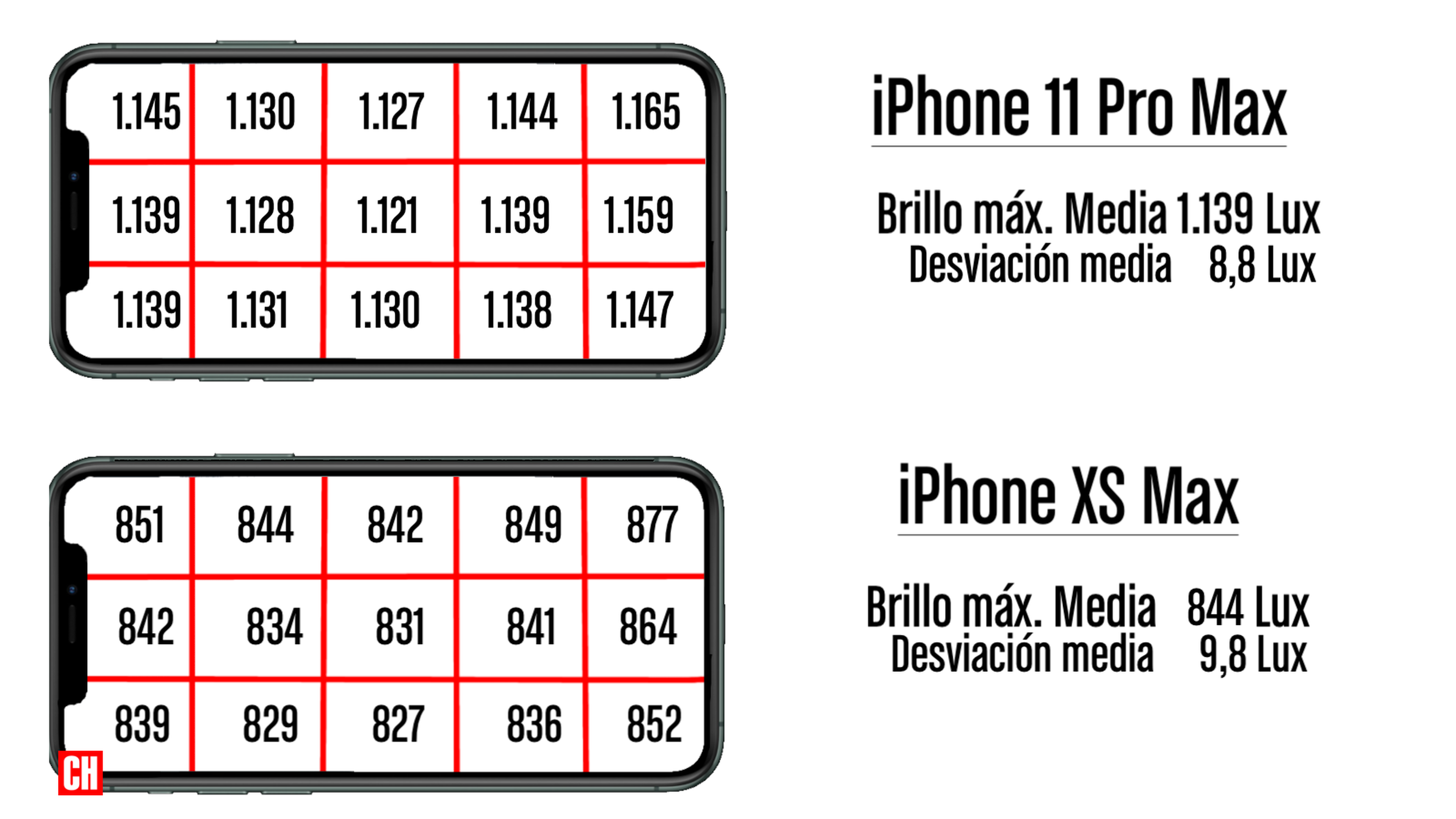Prueba laboratorio pantalla iPhone 11 Pro Max