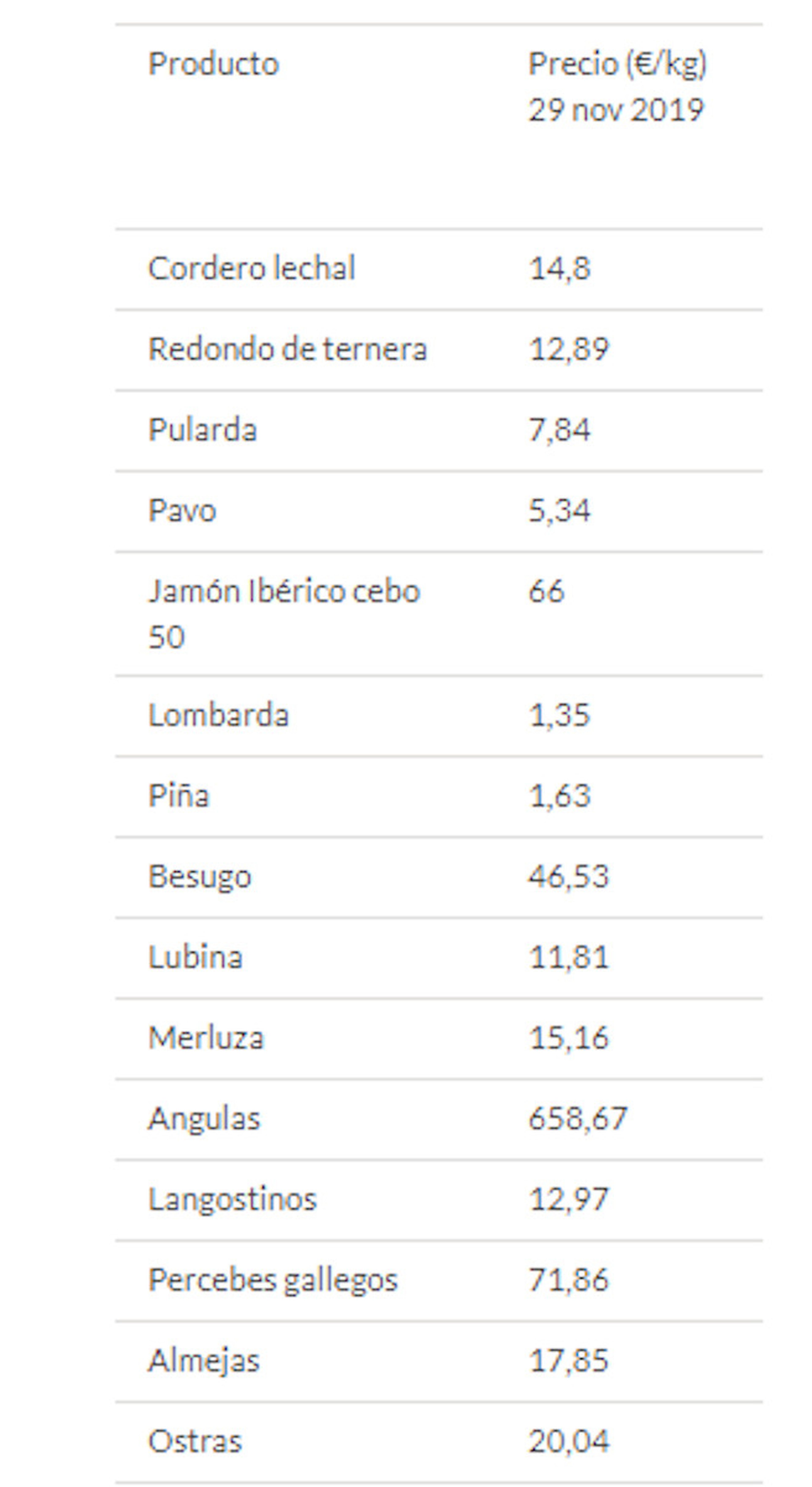 Análisis OCU, precio alimentos navidad 2019