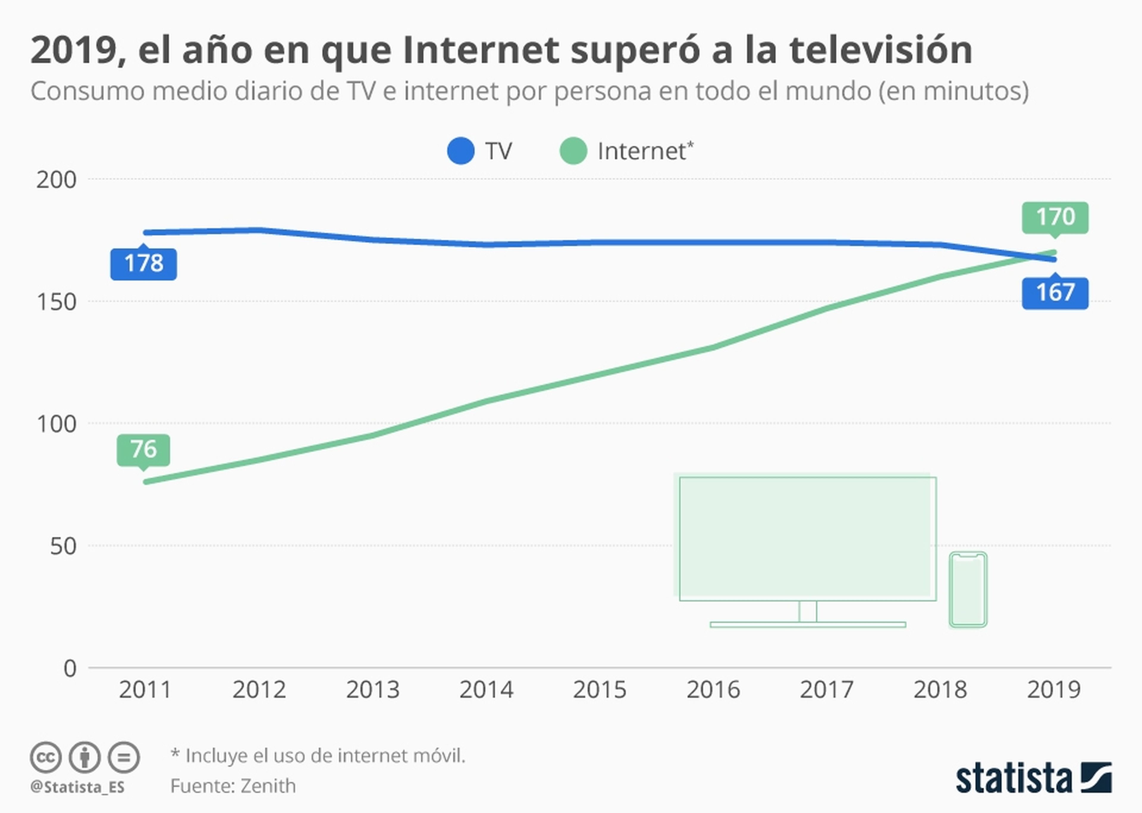 Gráfico Statista internet supera a TV