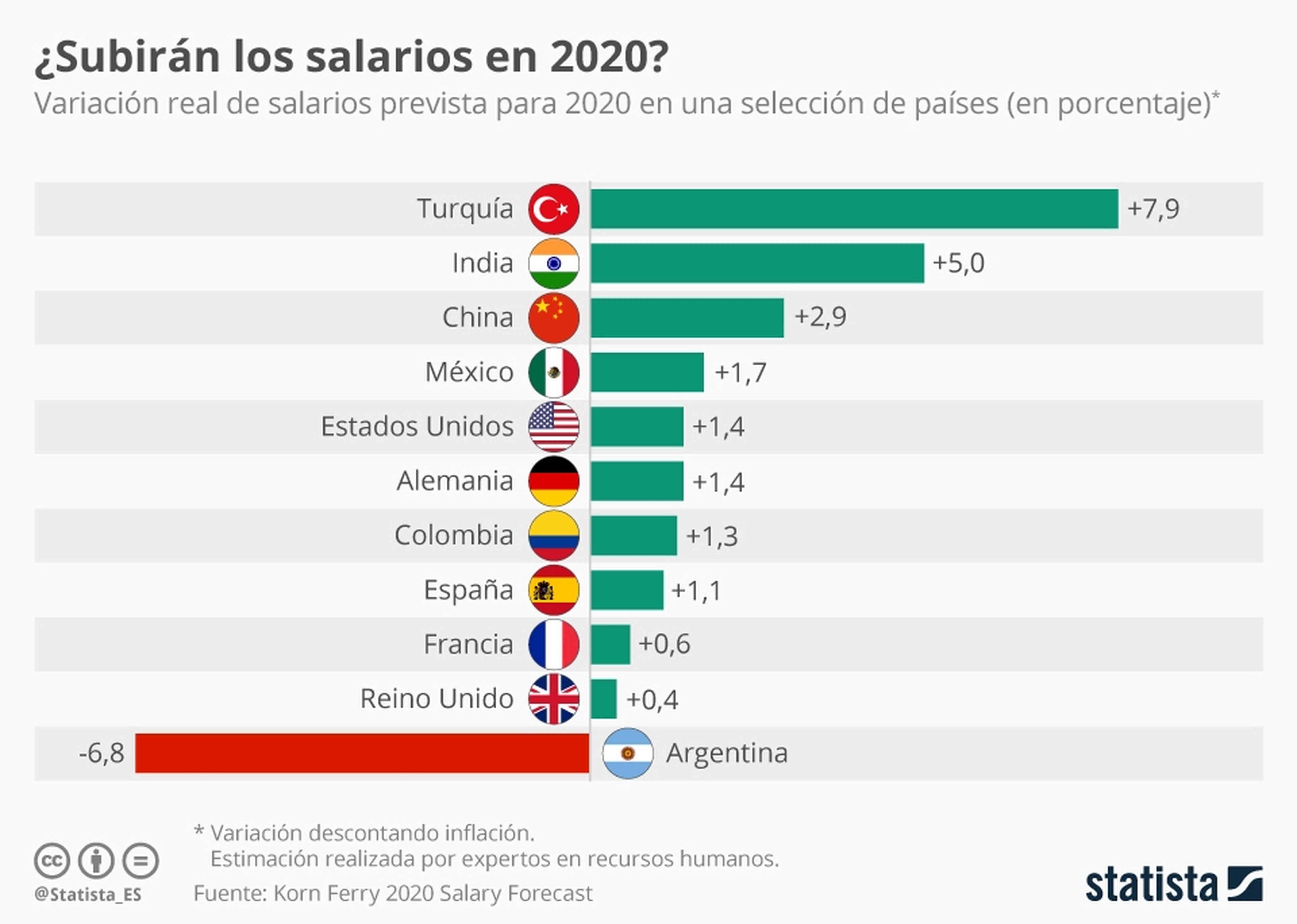 Países subidas salarios