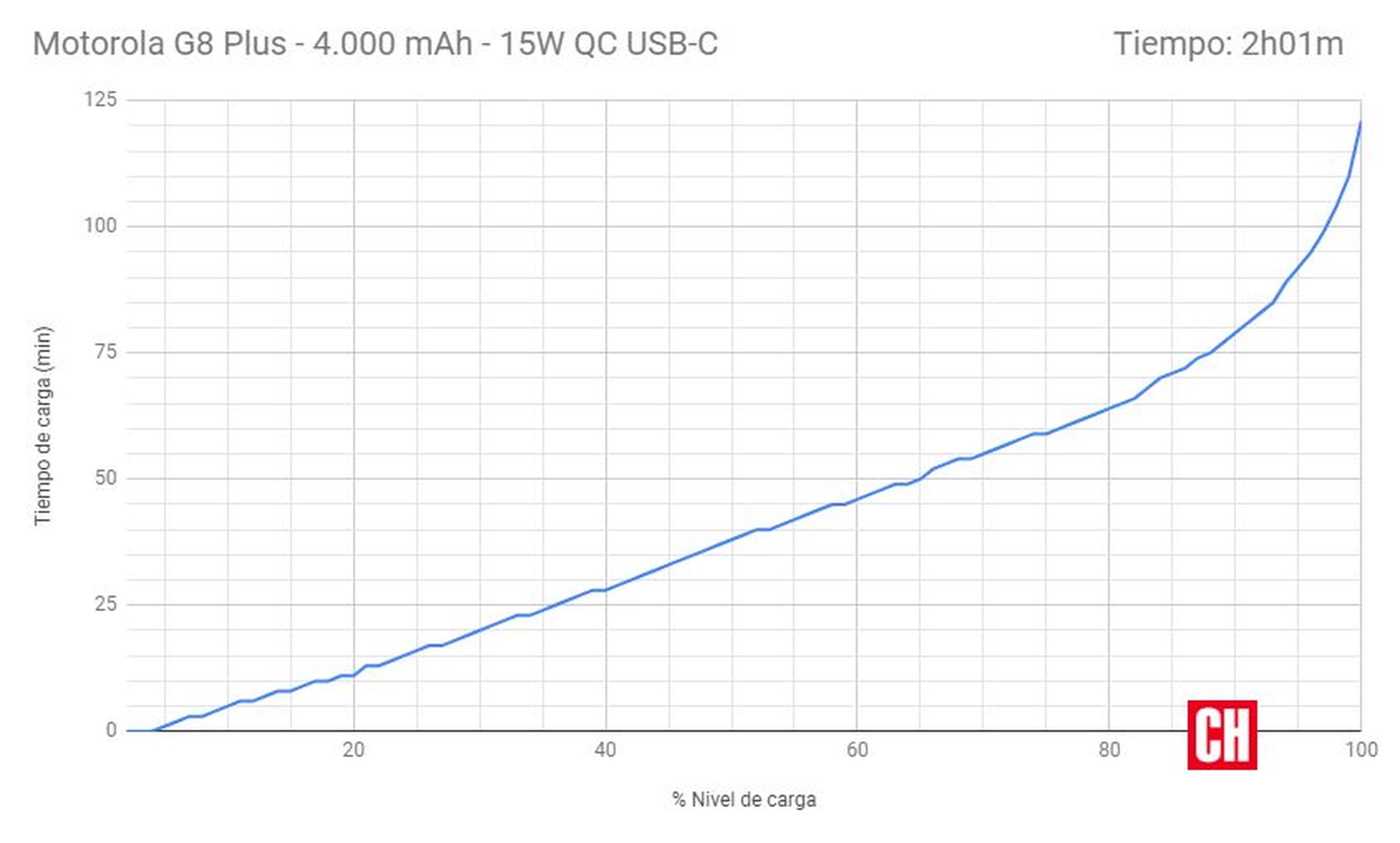 Así evoluciona la carga de batería del Moto G8 Plus.