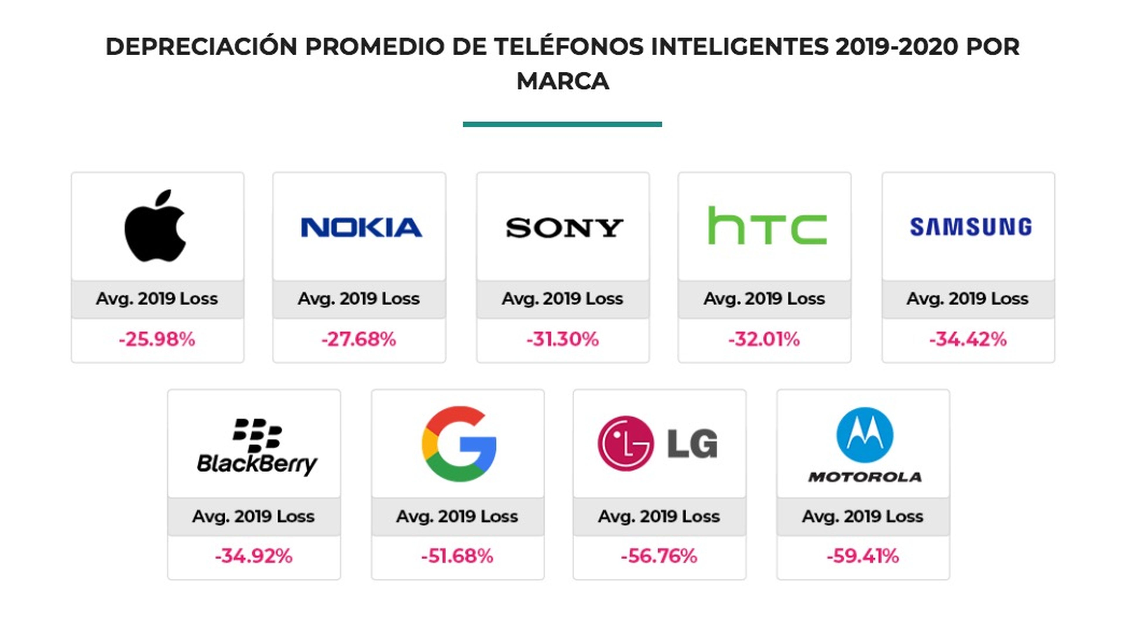 depreciación móviles de segunda mano