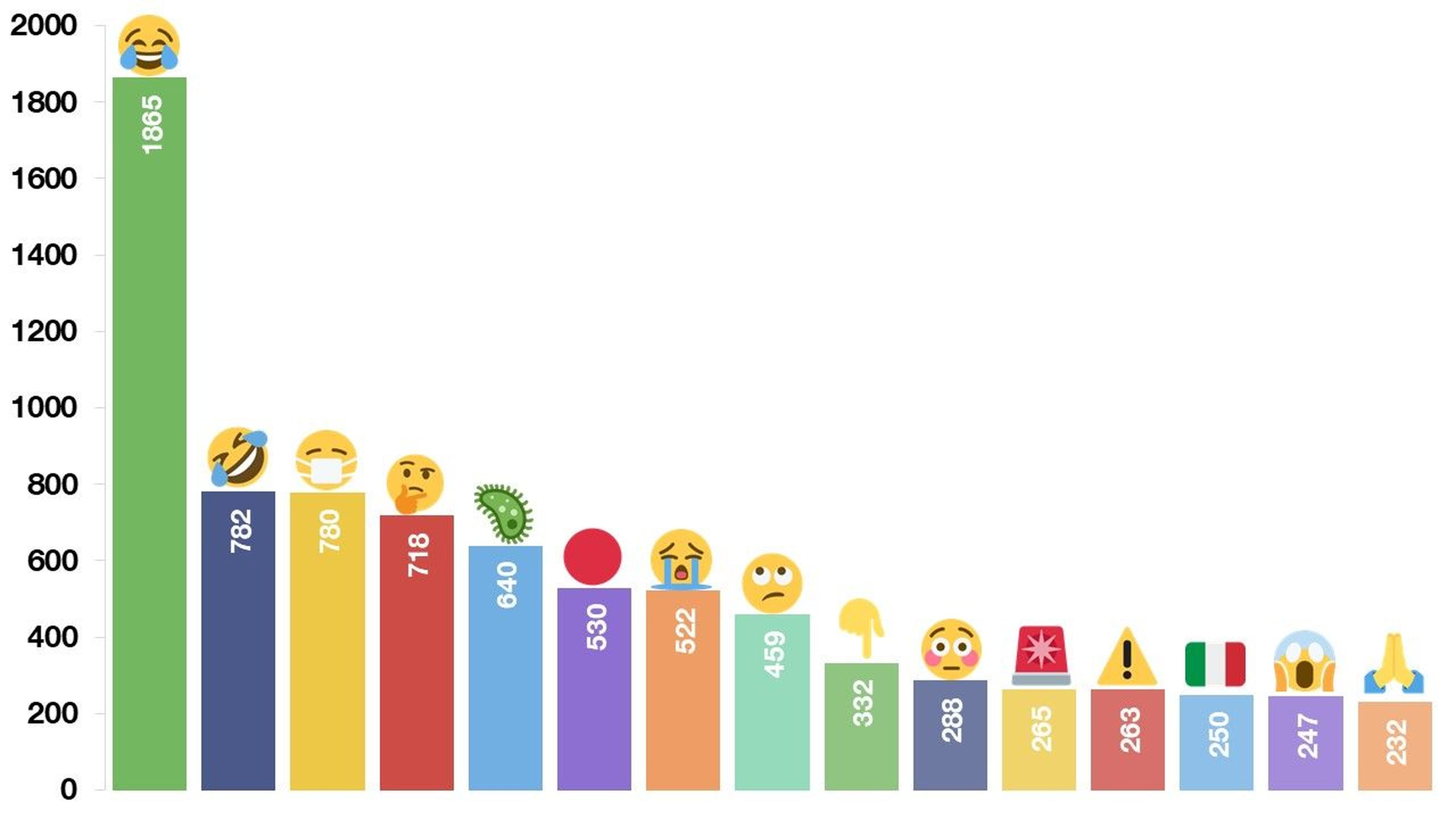 Emojis más utilizados con el COVID-19