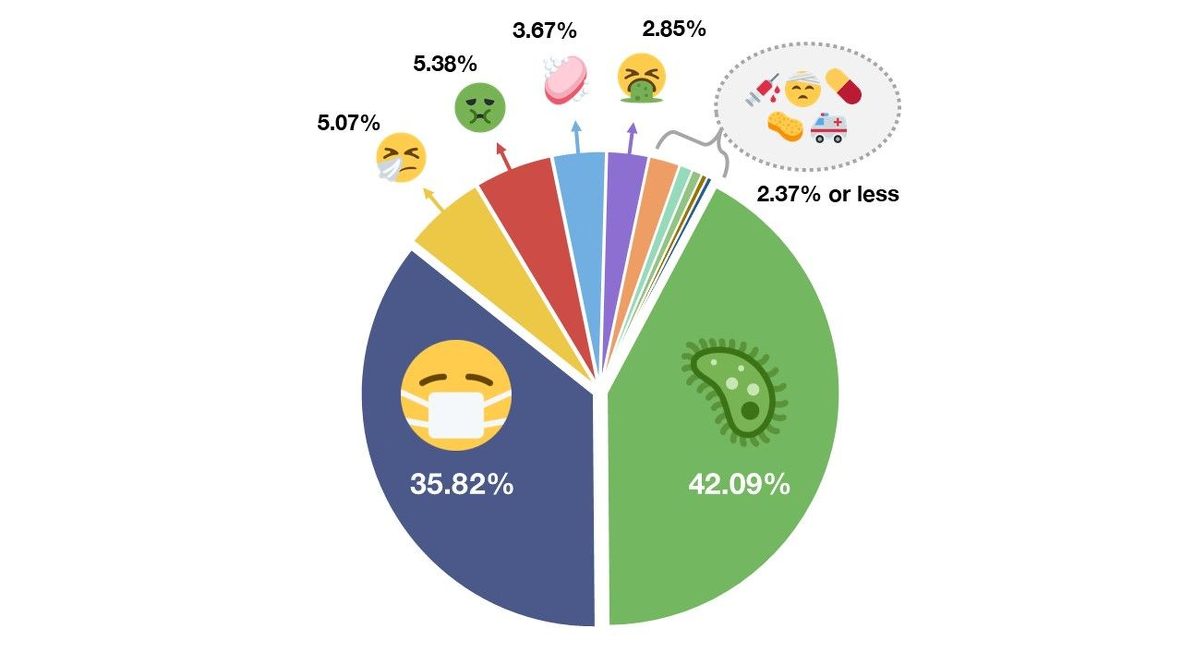 Gráficos emojis más usados con el coronavirus