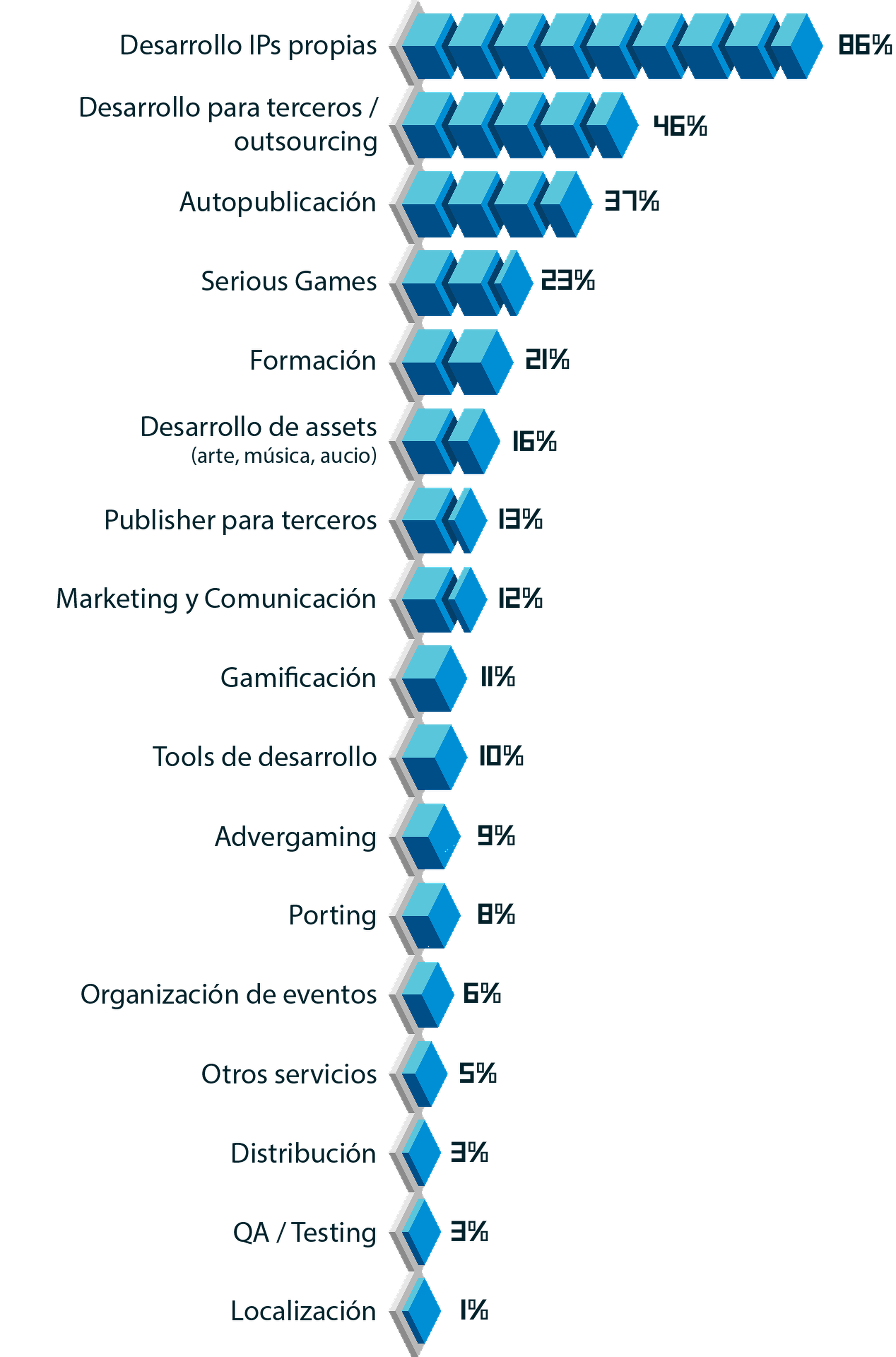 Tipología de las actividades realizadas por las empresas españoles de videojuegos en 2018