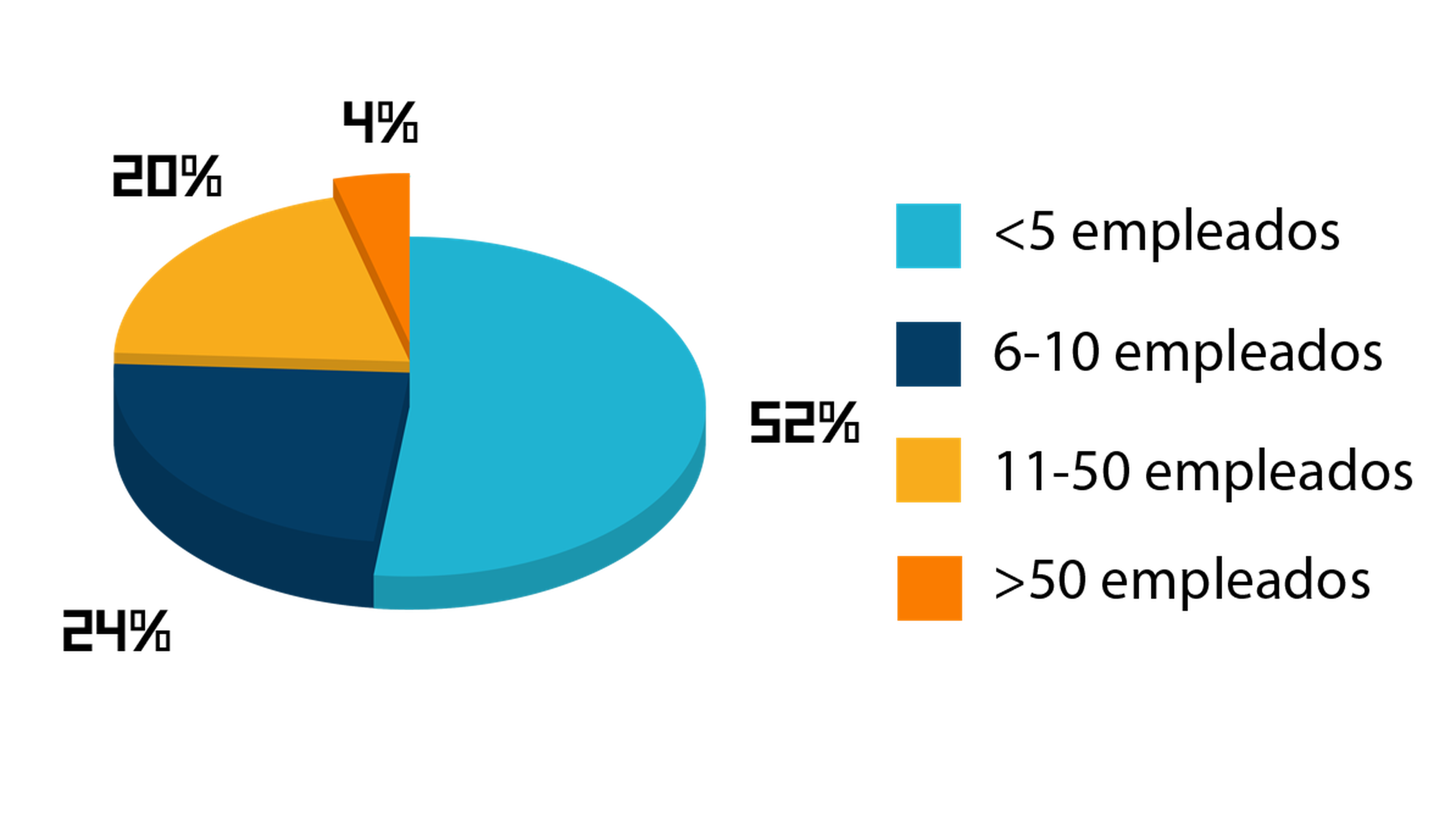 Distribución de empresas por empleados