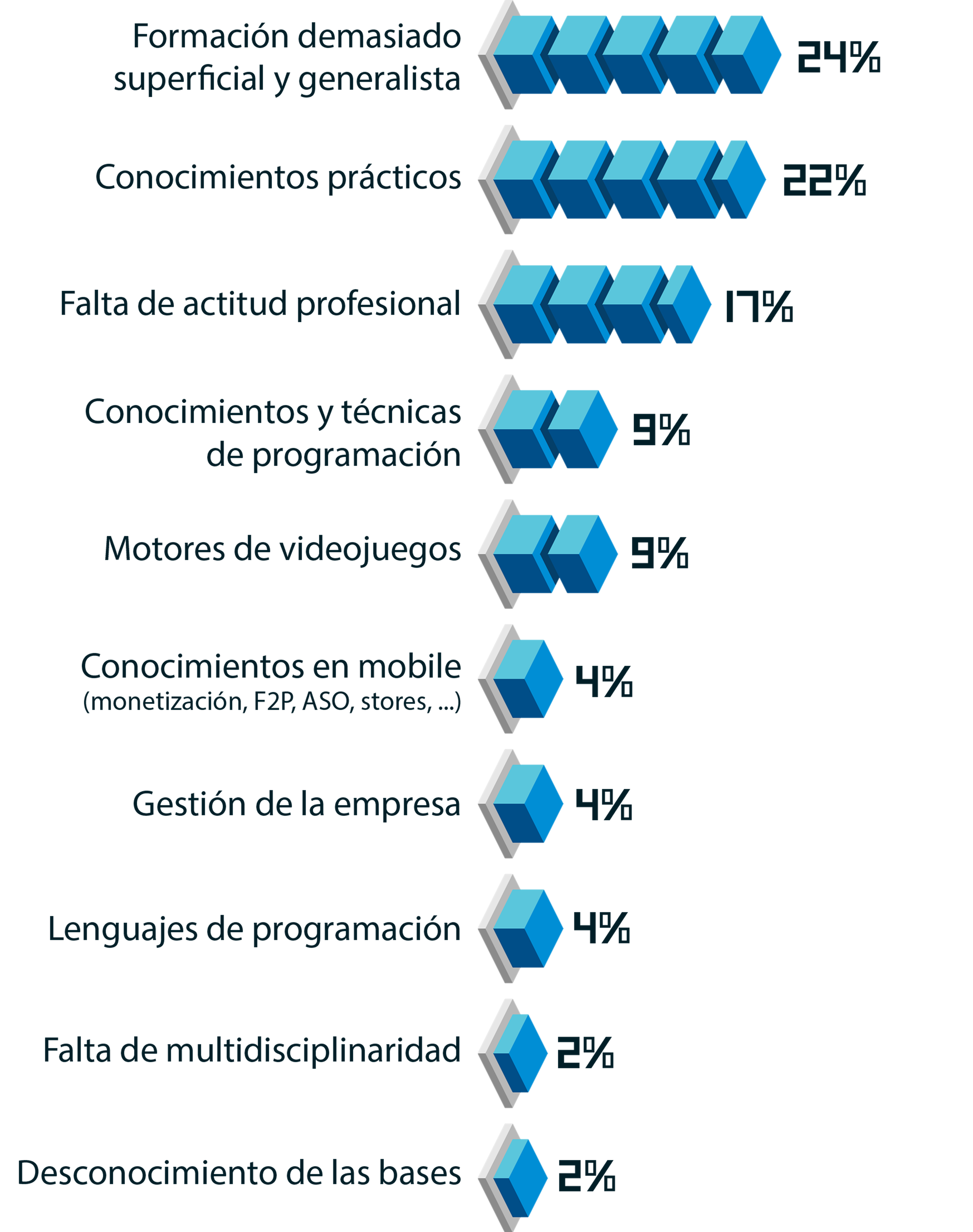 Principales razones de la dificultad de encontrar profesionales con la formación adecuada