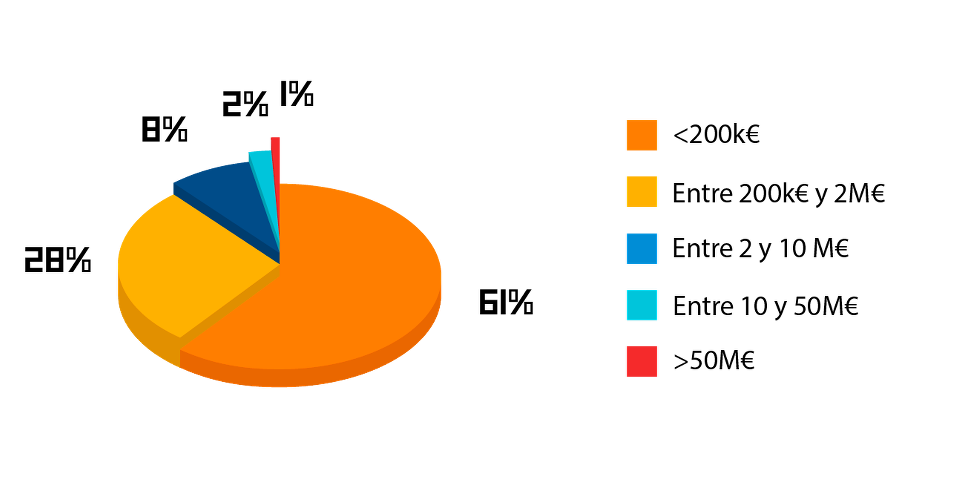 LDistribución de las empresas por facturación