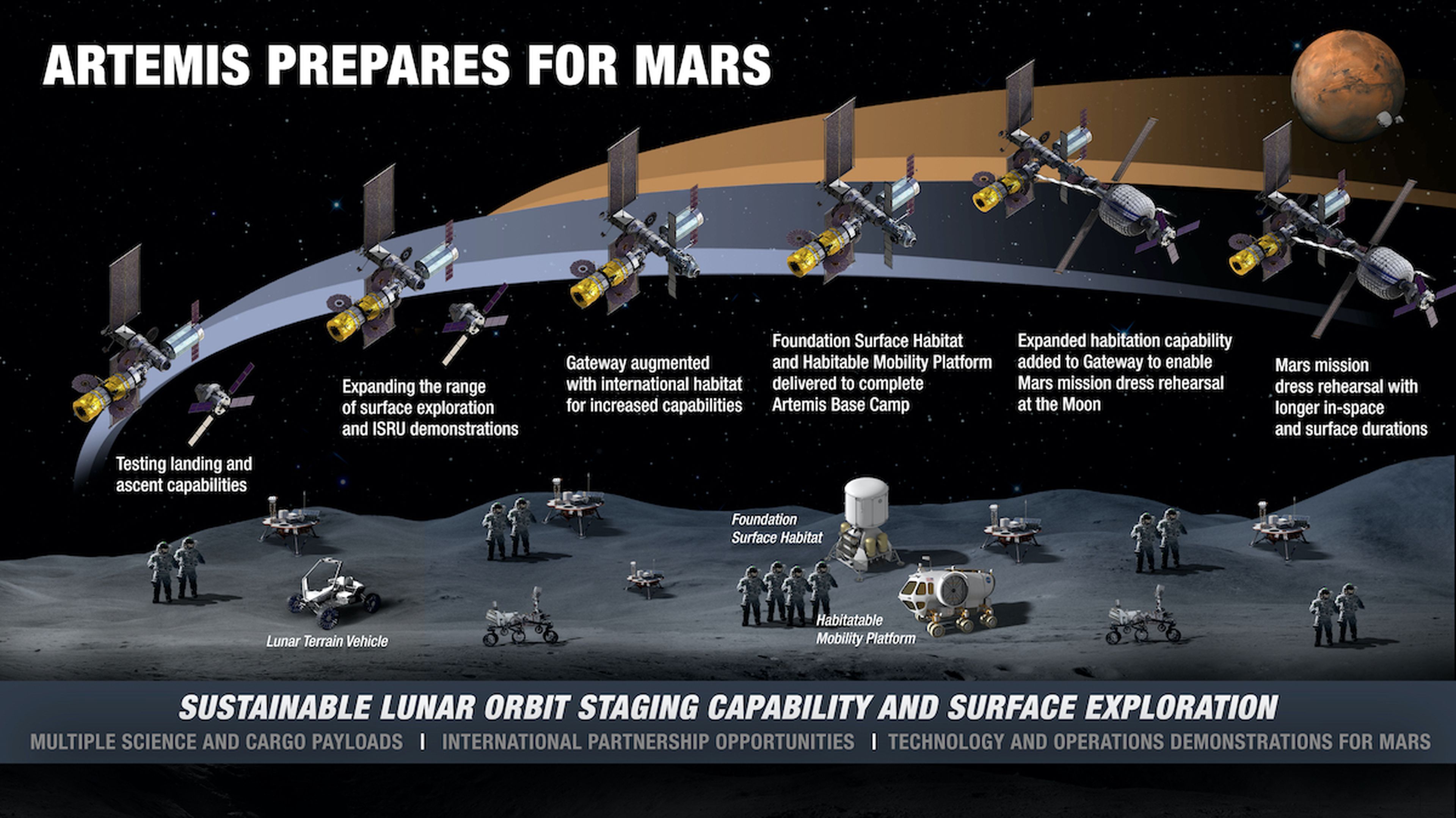Evolución de las actividades lunares en la superficie y en órbita.