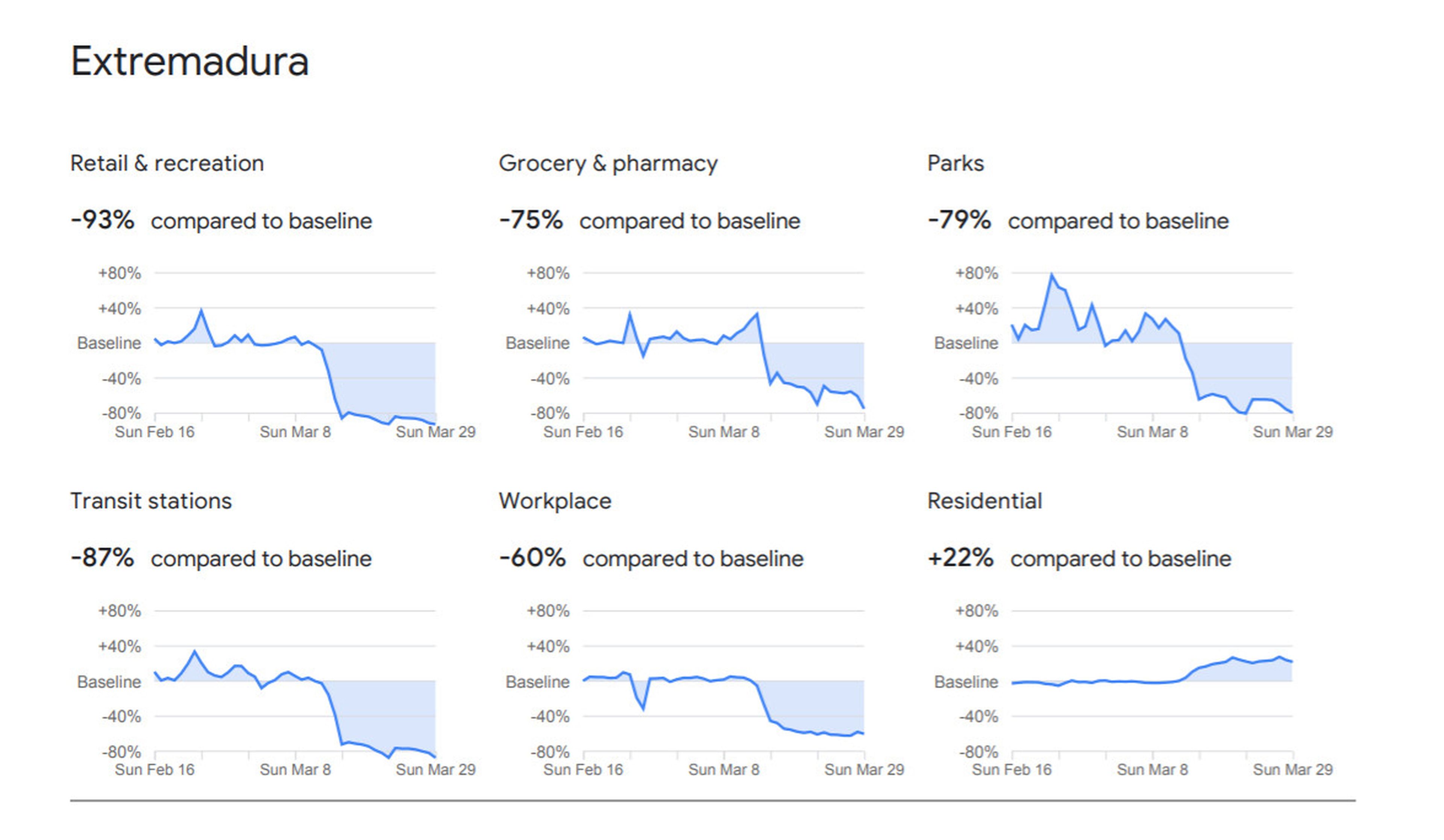 Extremadura datos Google cuarentena