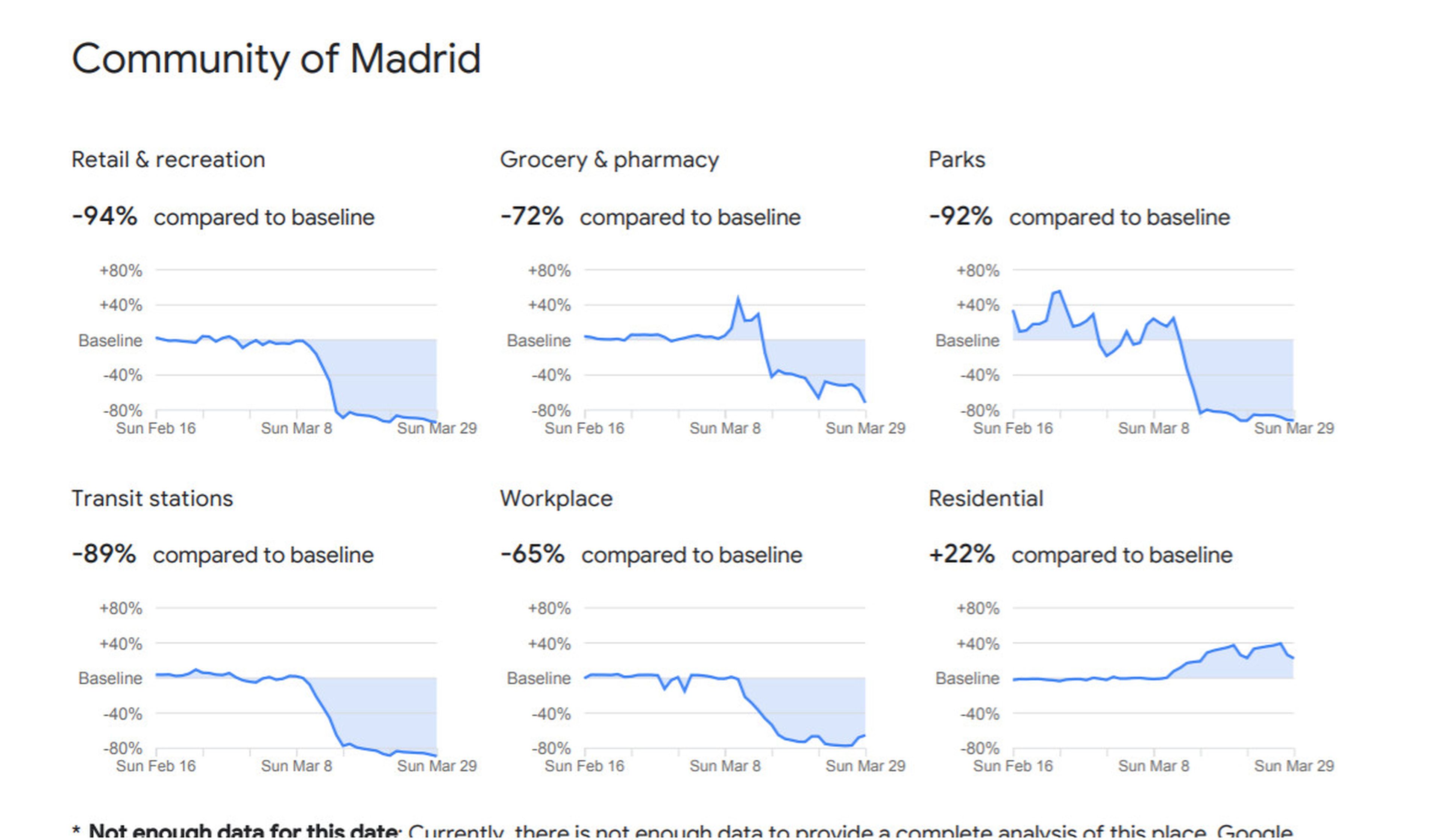 Madrid datos Google cuarentena
