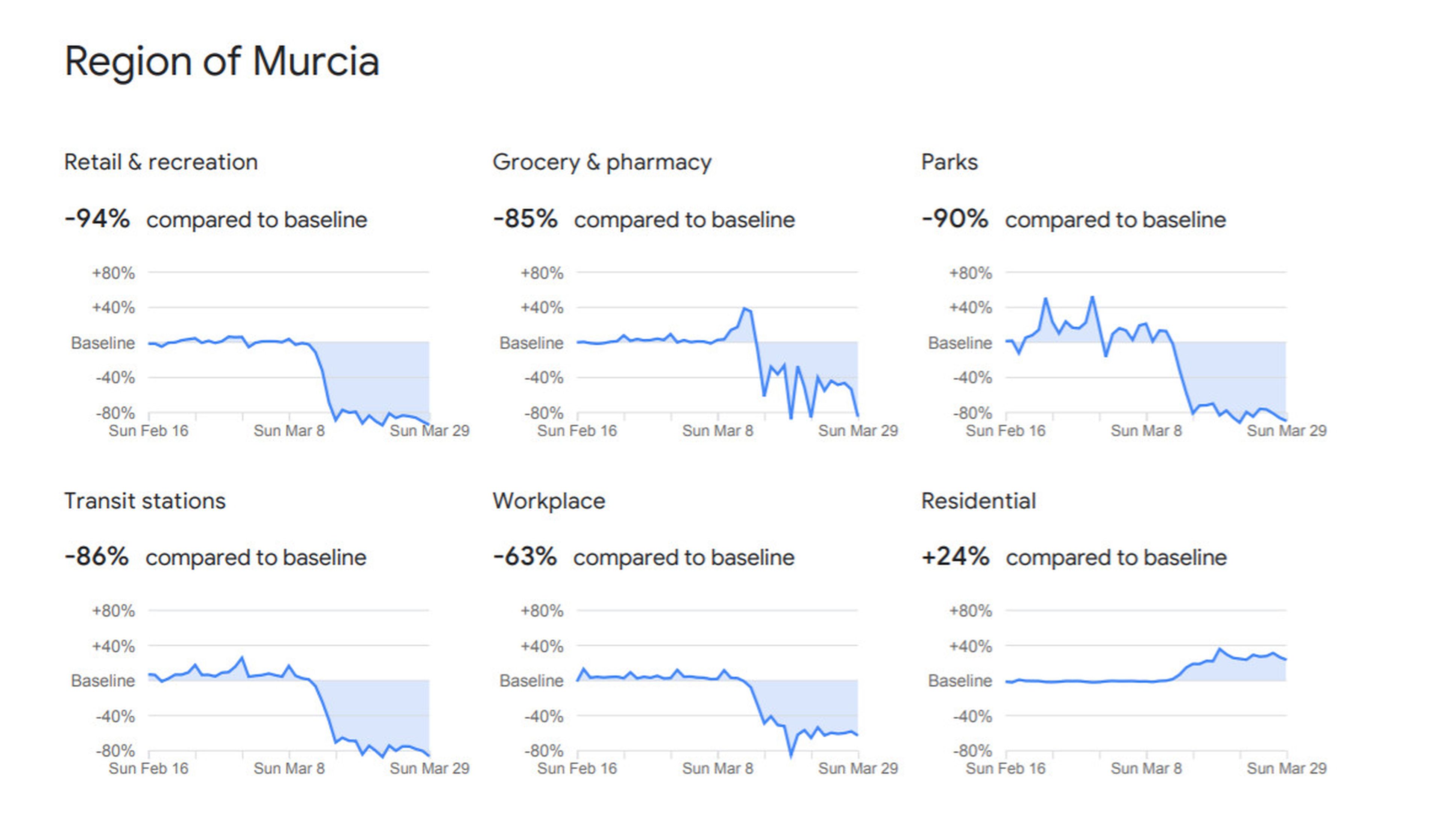 Murcia datos Google cuarentena