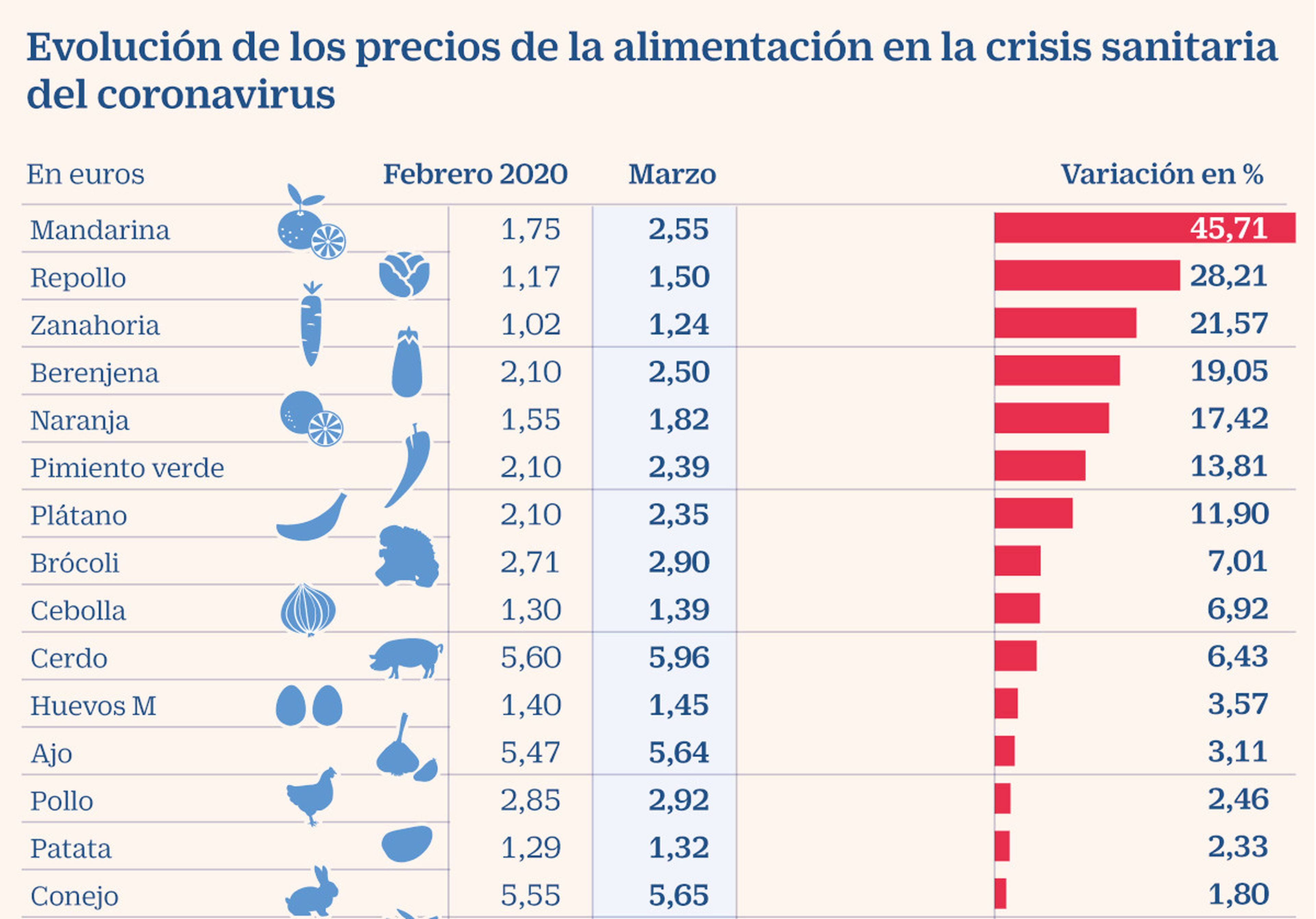 Subida de pecios alimentos en marzo