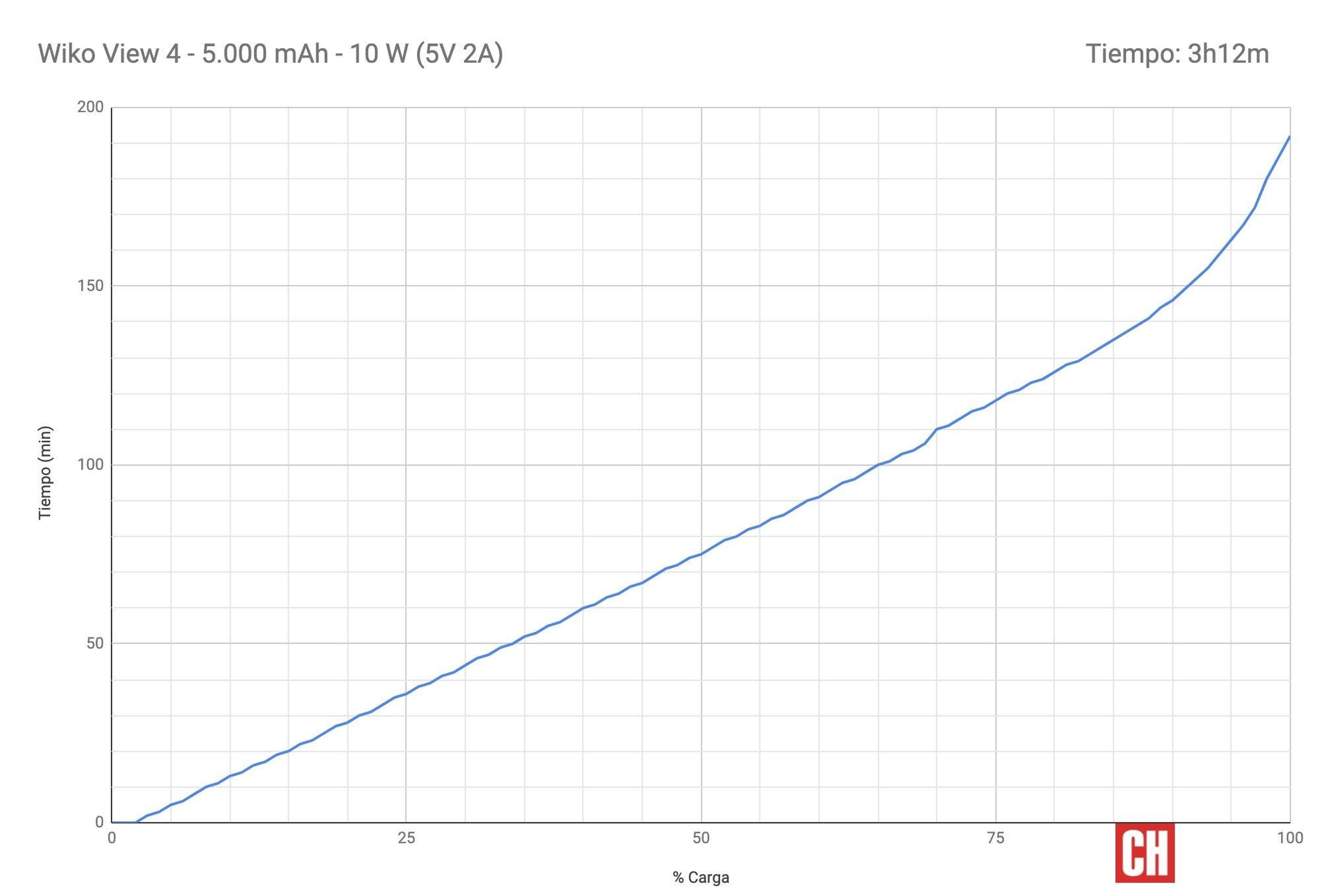 Evolución del nivel de batería del Wiko View4 durante la carga.
