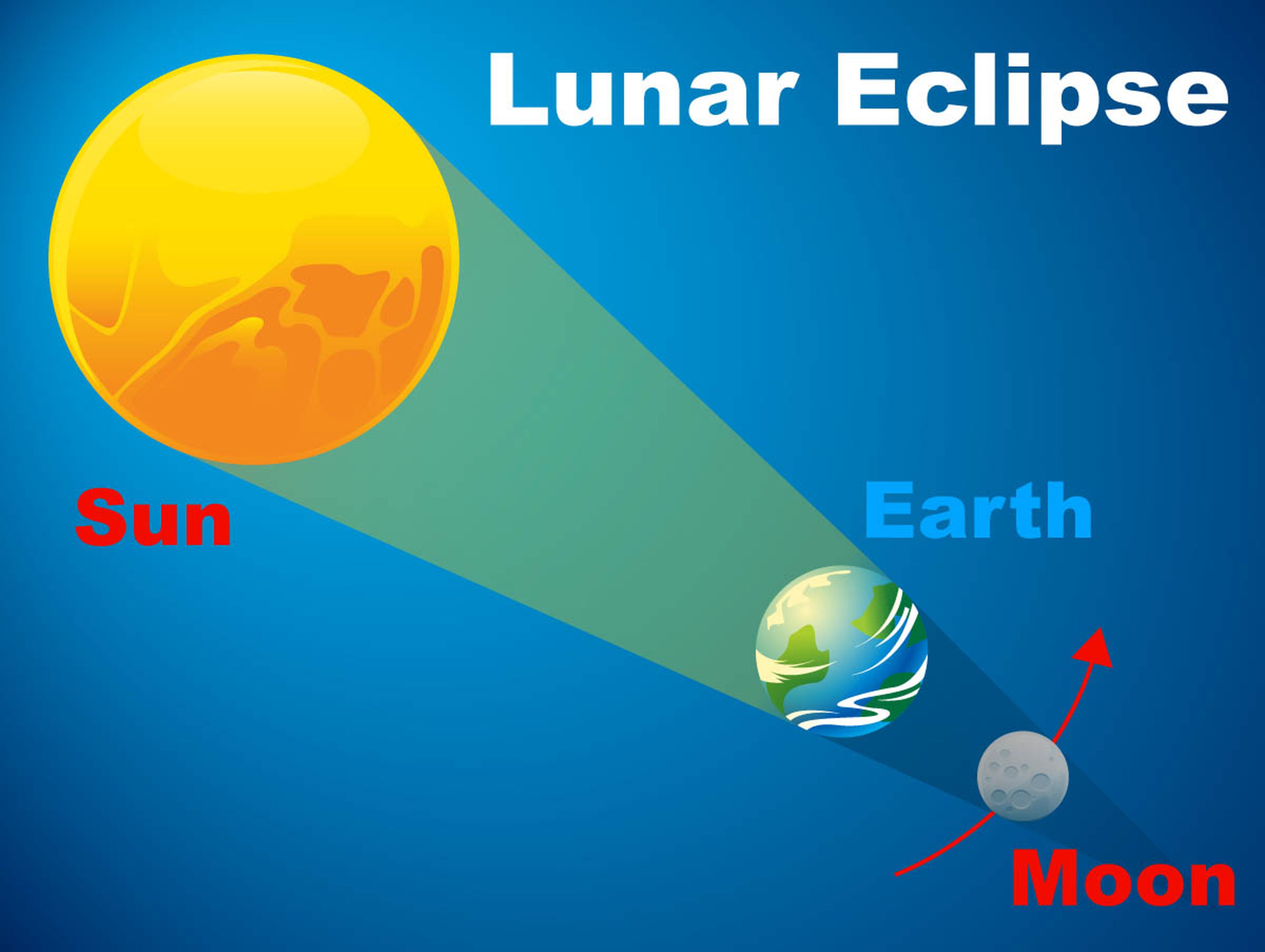 Diagrama eclipse lunar