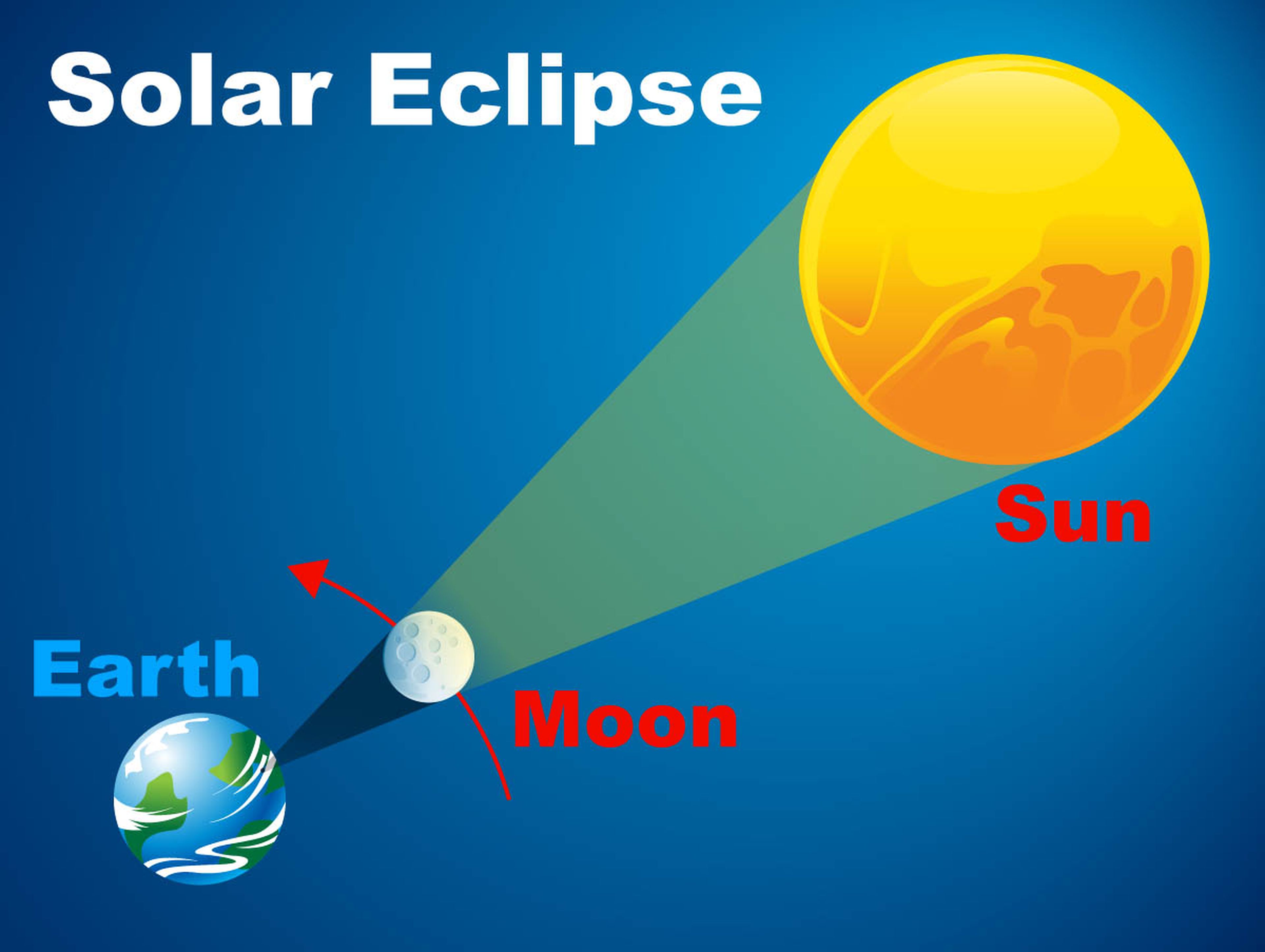 Diagrama de eclipse solar