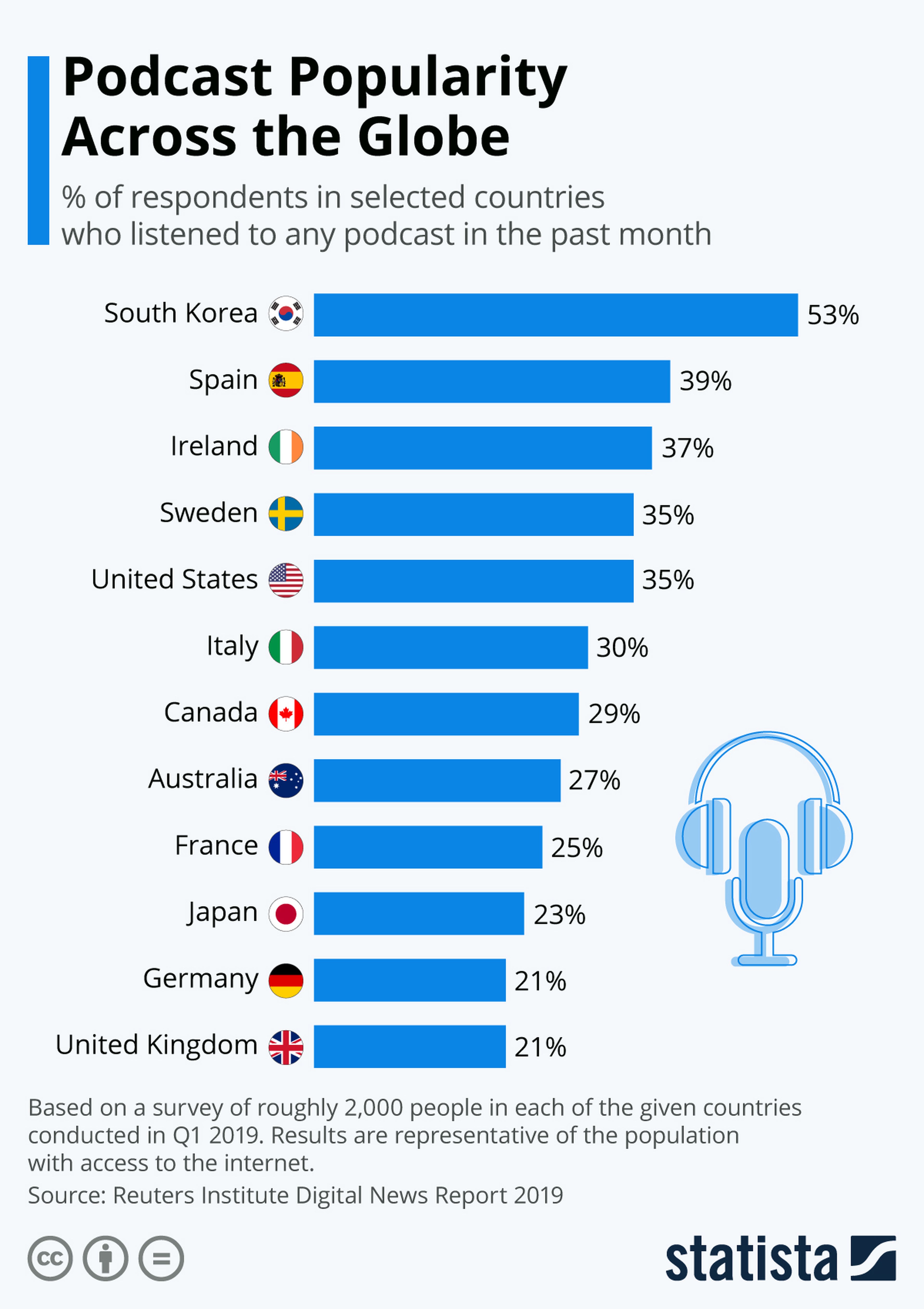 Statista, informe podcast