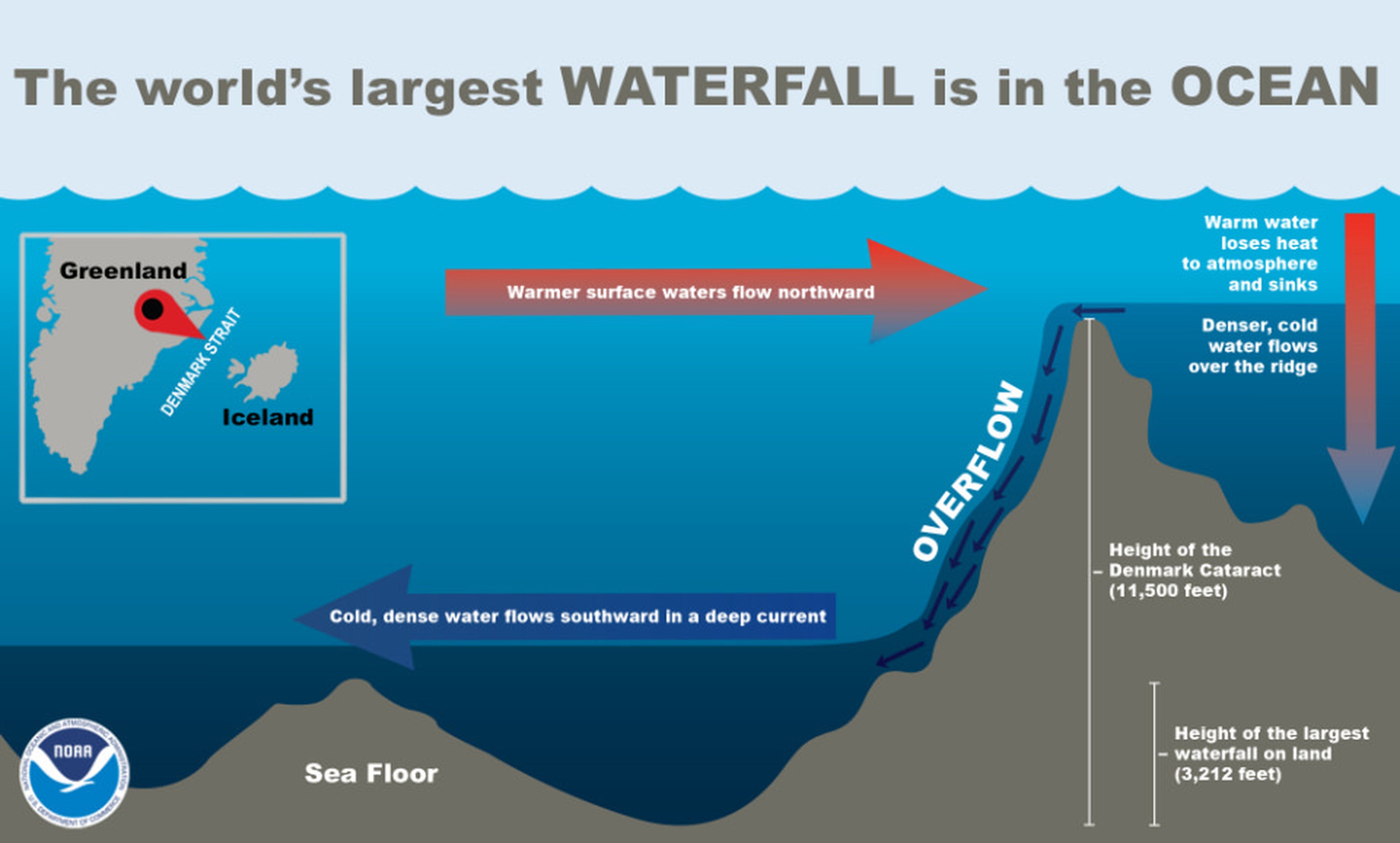 Infograma de cascadas submarinas
