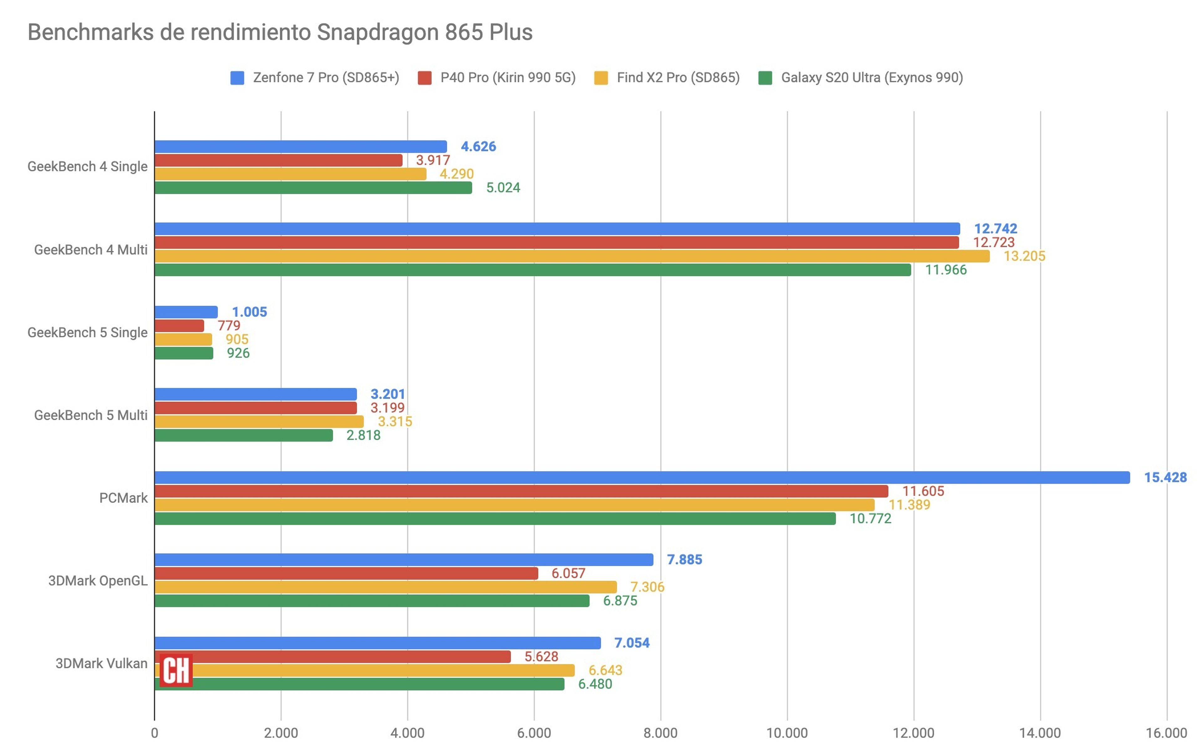 Asus ZenFone 7 Pro, análisis y opinión