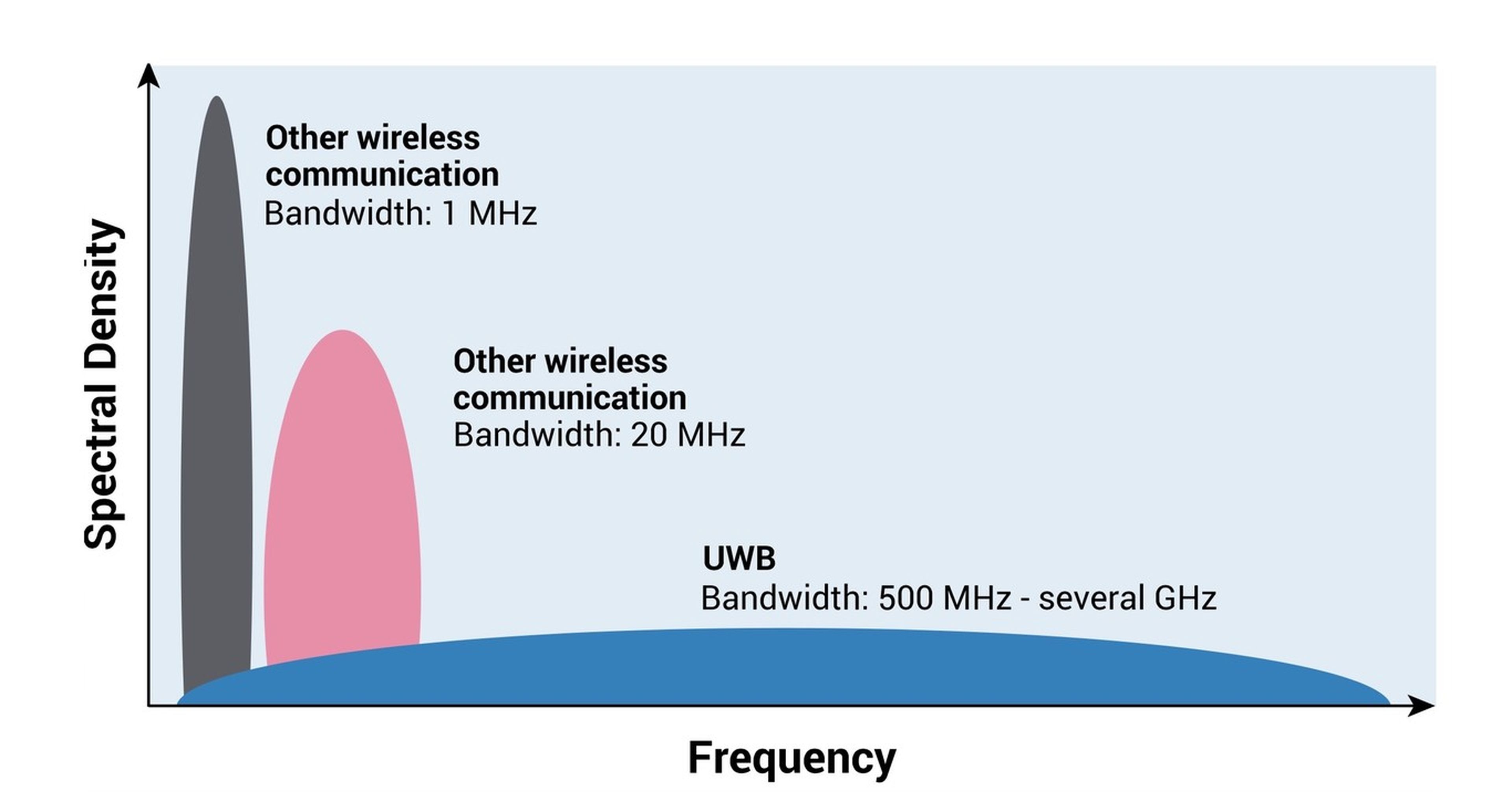Comparativa UWB, Bluetooth y WiFi