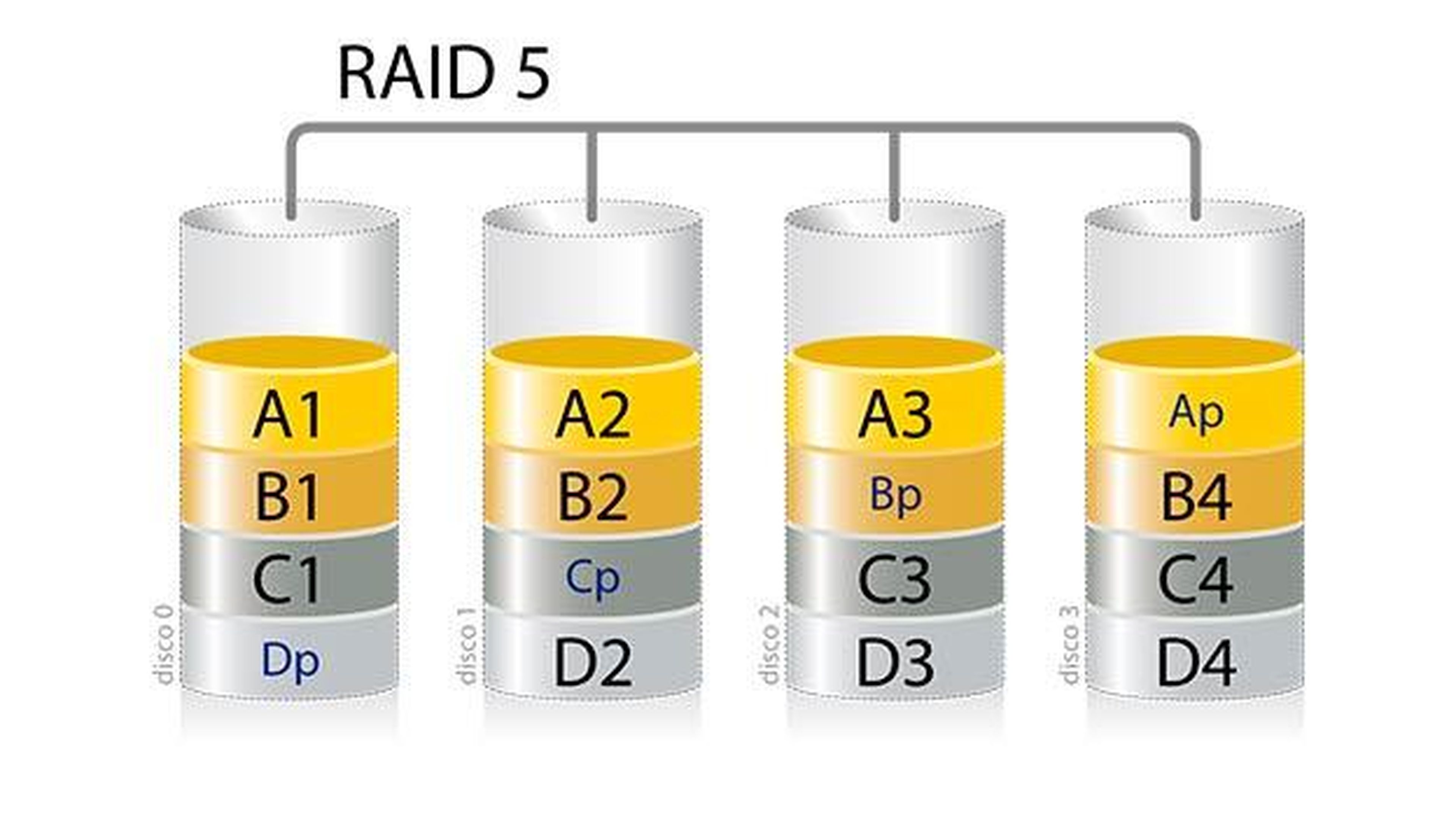 Esquema de RAID 5