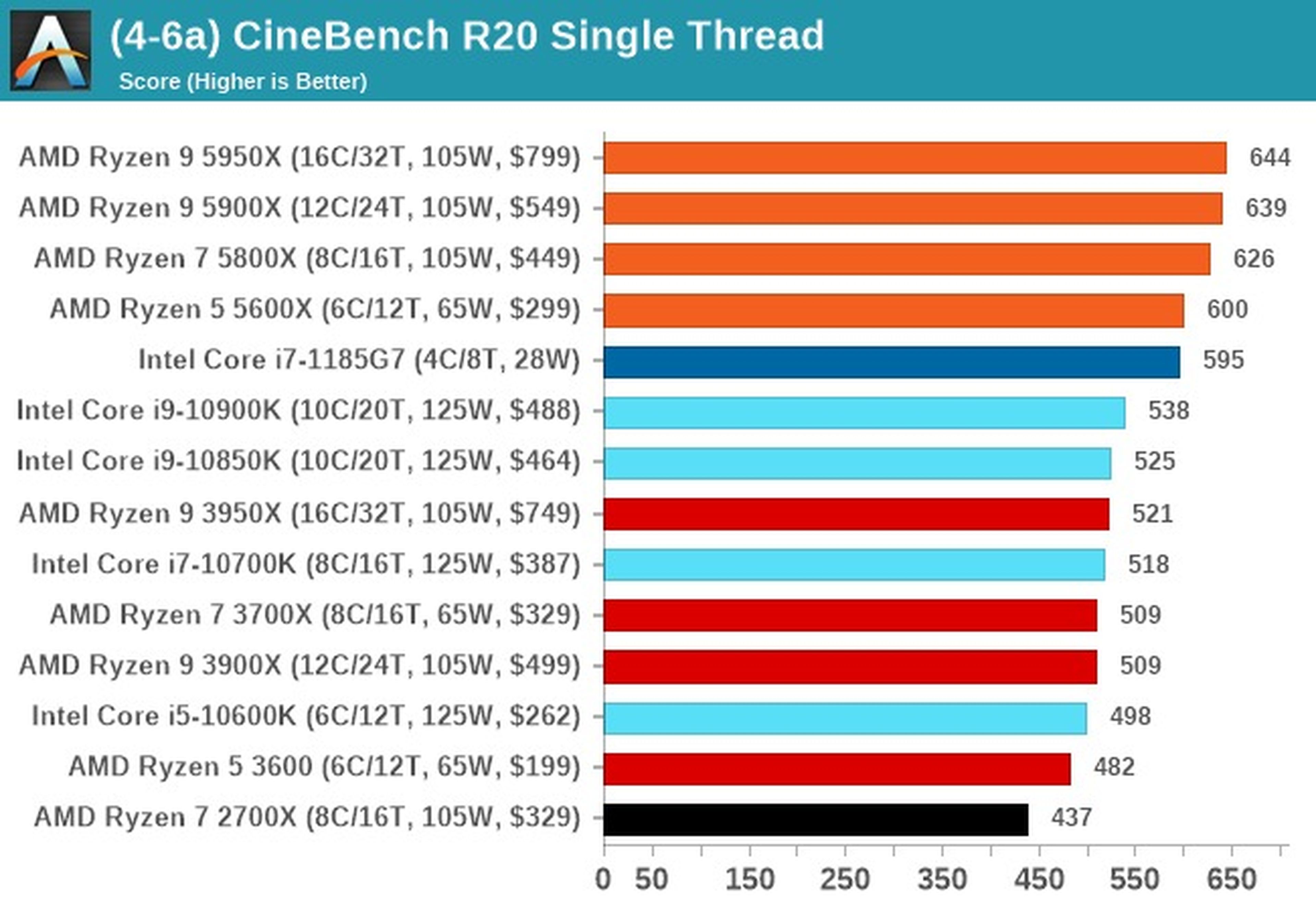 Ranking pruebas de procesadores Intel vs. AMD de Anandtech