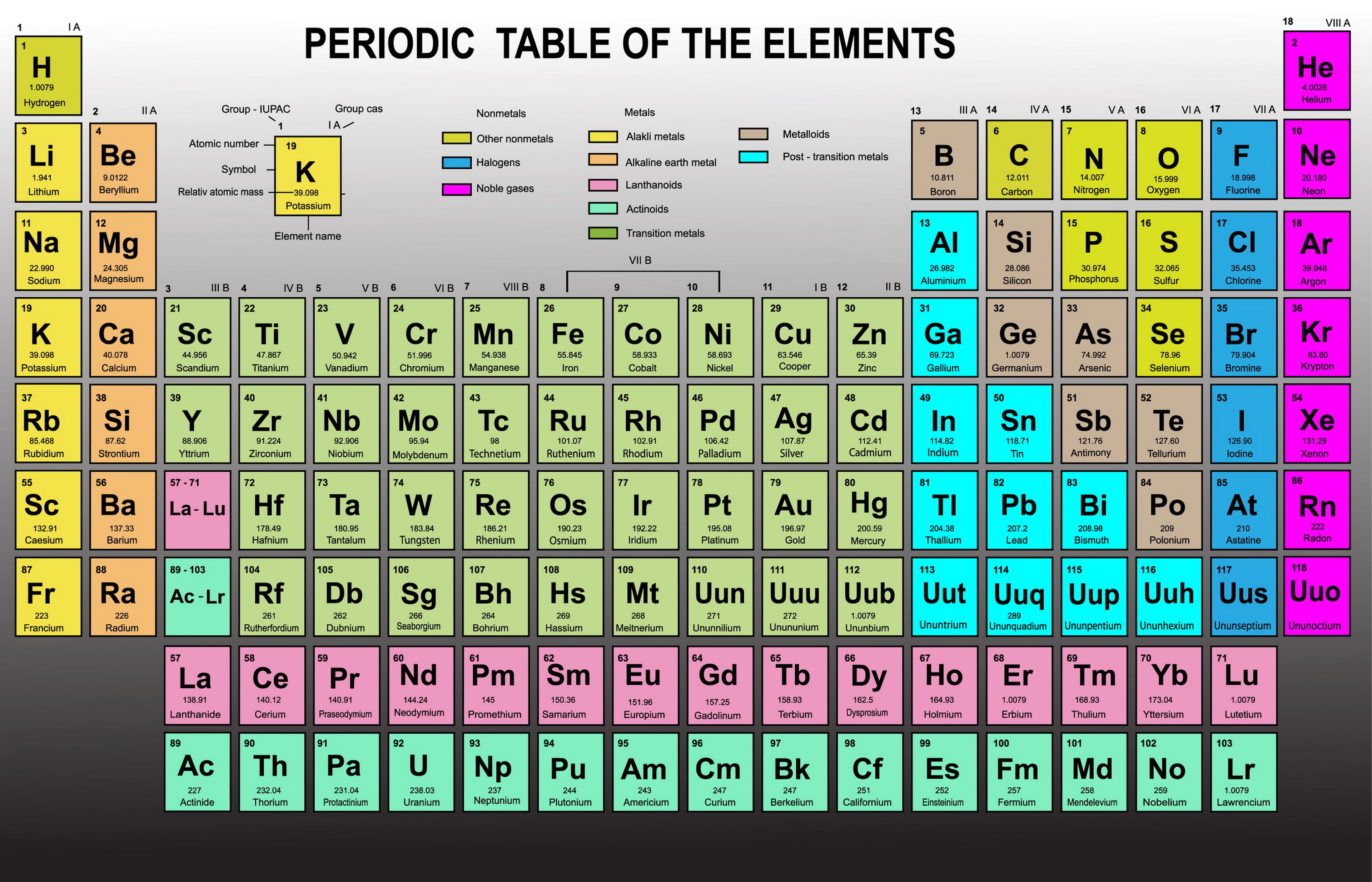 Tabla Periódica de los elementos actual