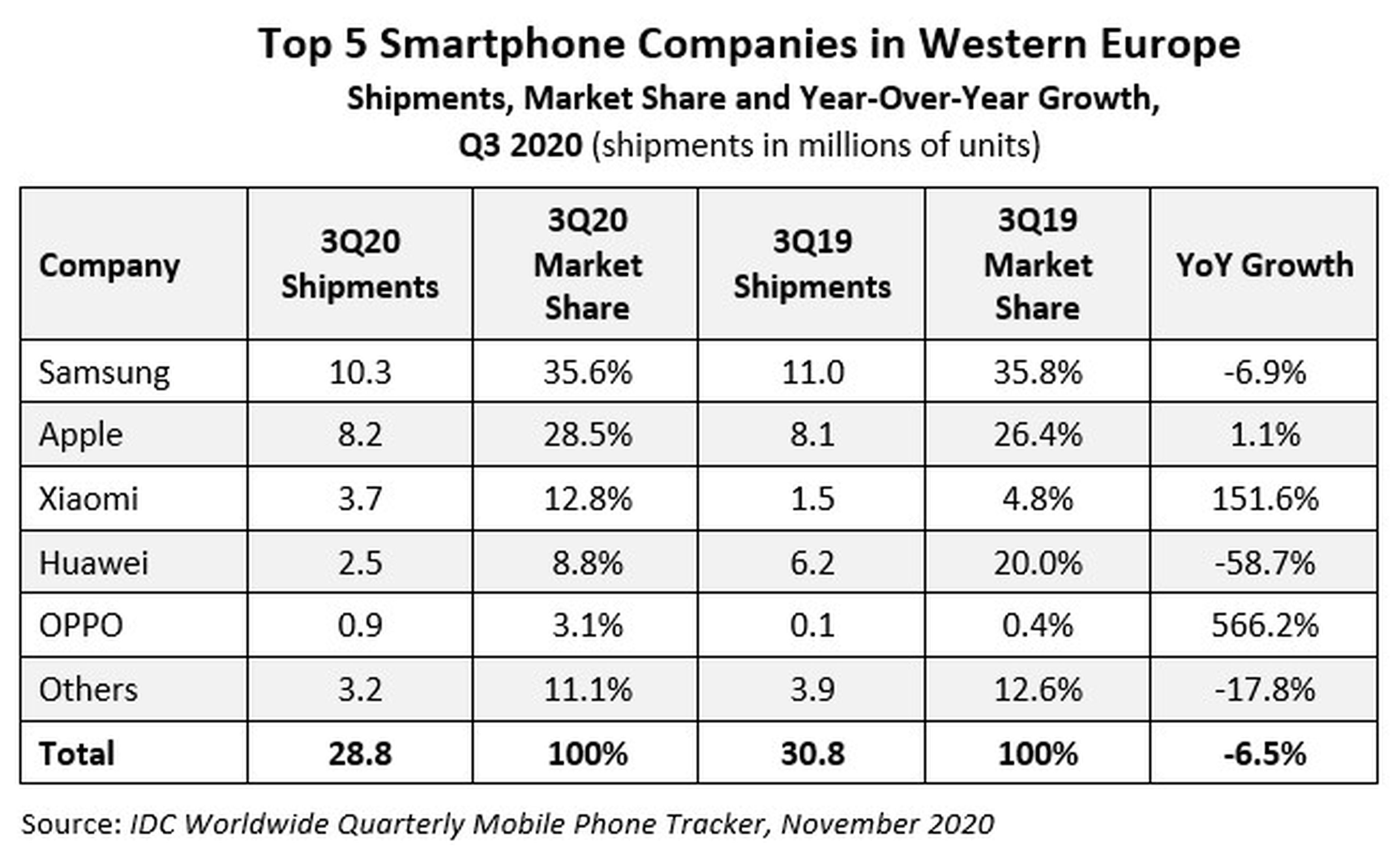 top 5 empresas que más móviles venden