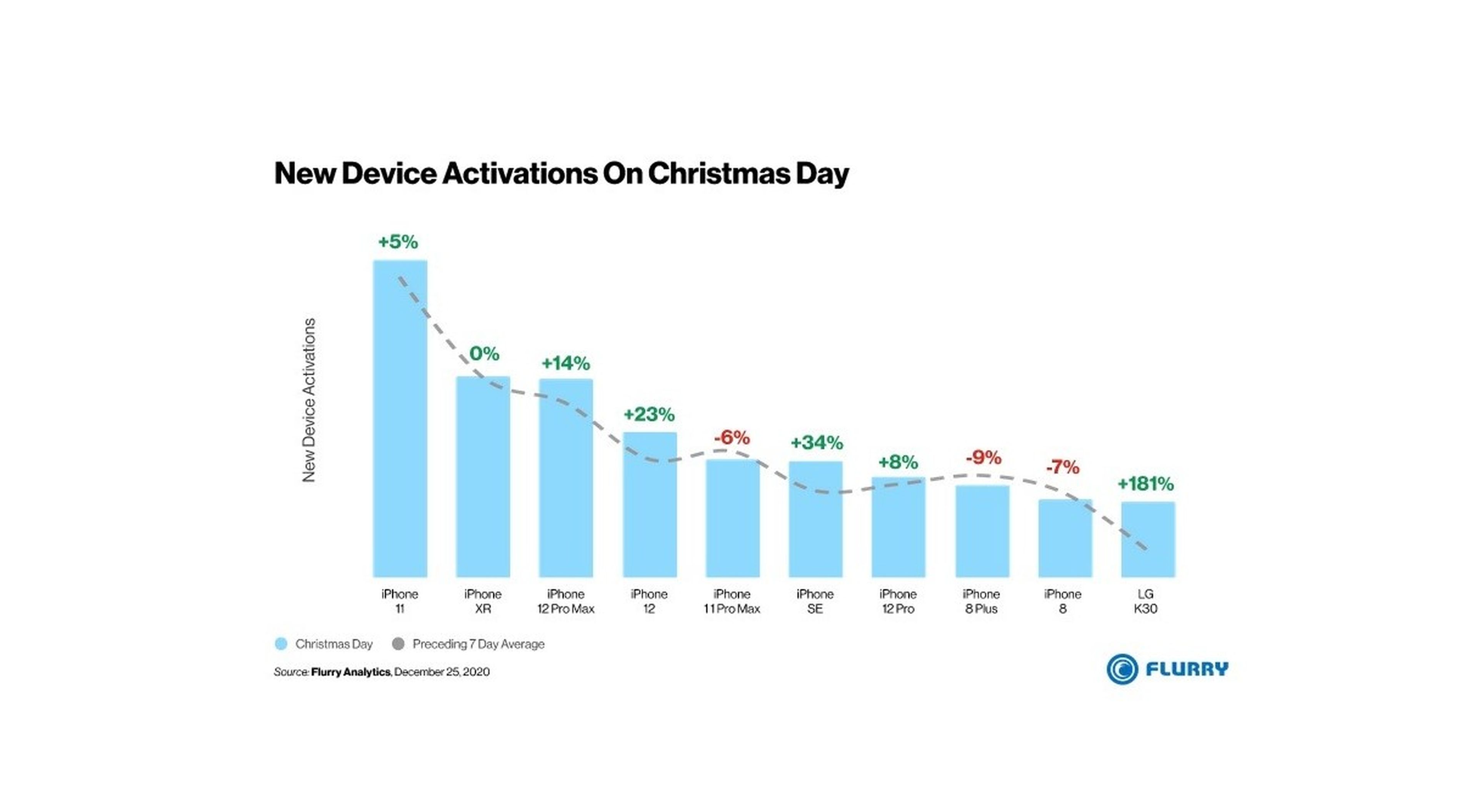 Estos son los 10 móviles más activados en Navidad 2020