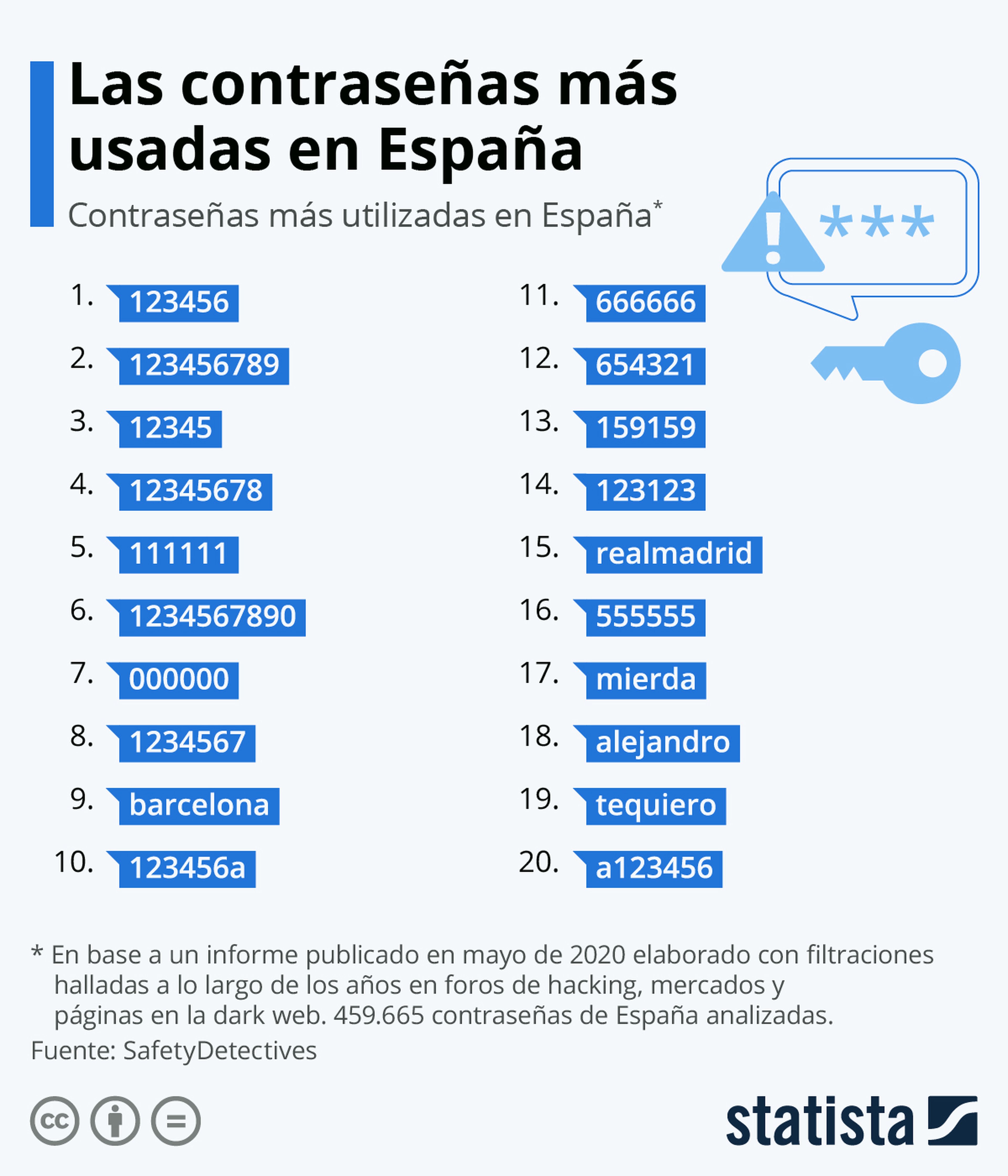 Contraseñas más usadas España