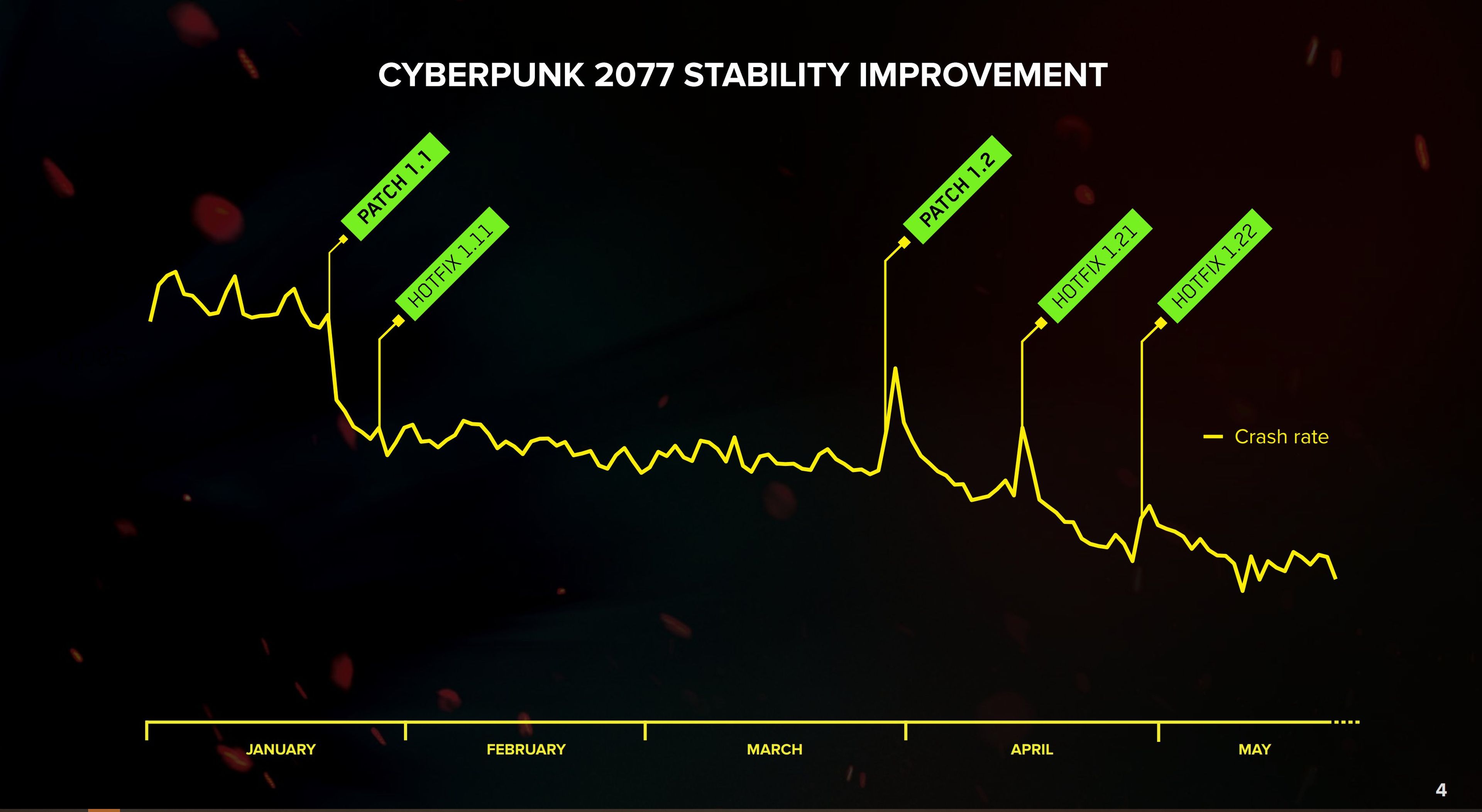 Cyberpunk 2077 crash rate