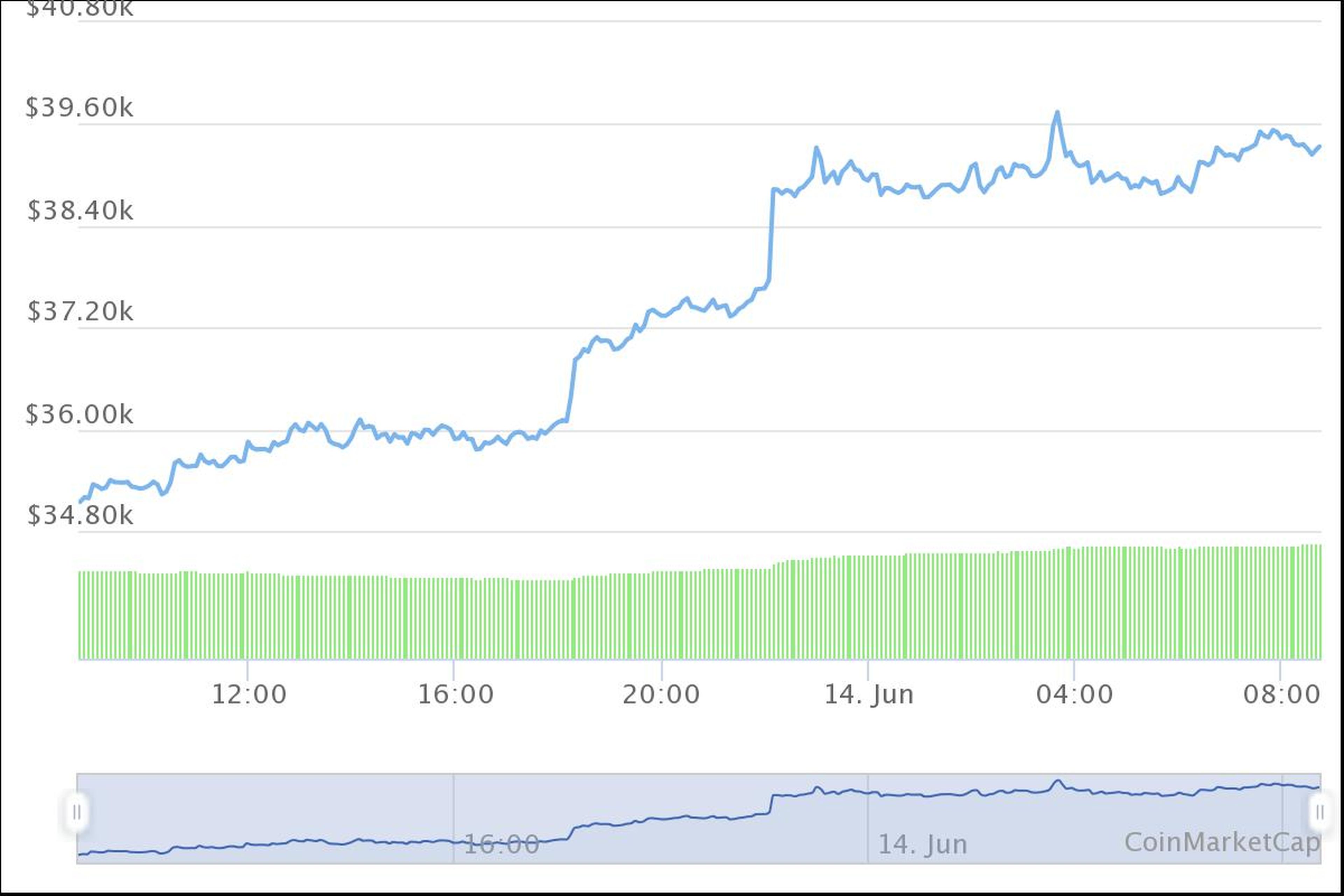 Cotización del bitcoin durante el domingo 13 de junio