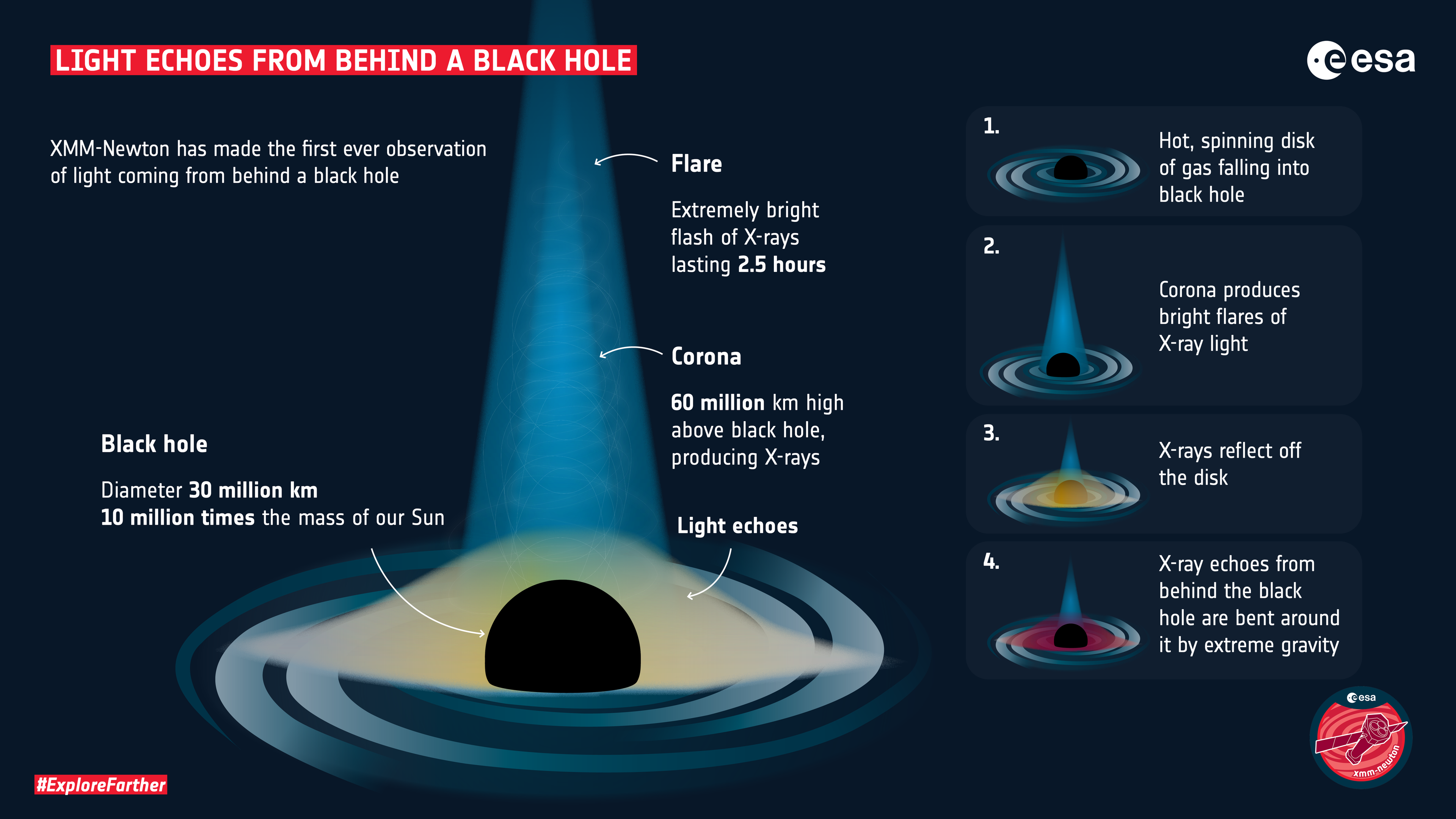 Ecos de luz provenientes de un agujero negro.