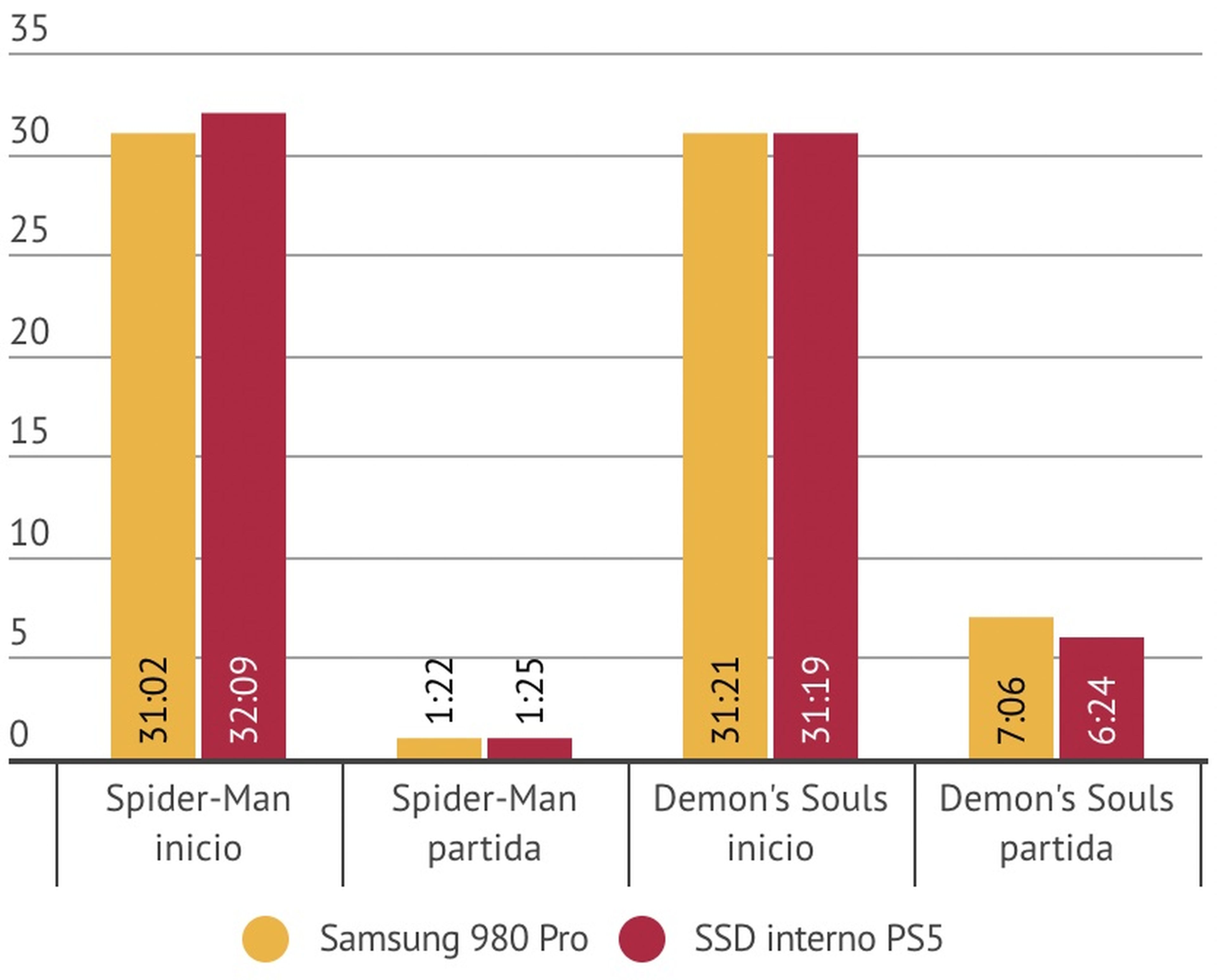 análisis SSD PS5