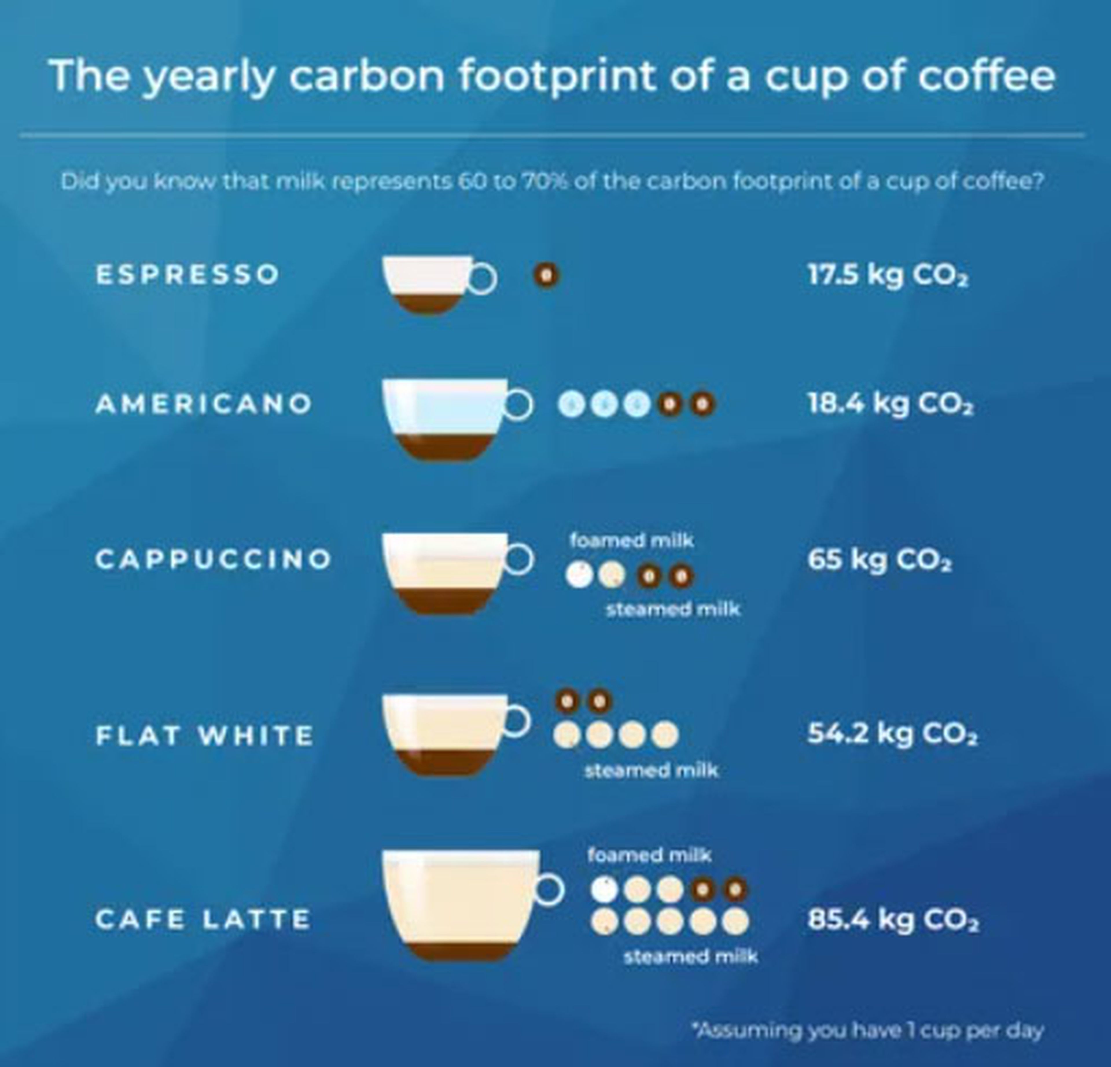 Consumo café y CO2