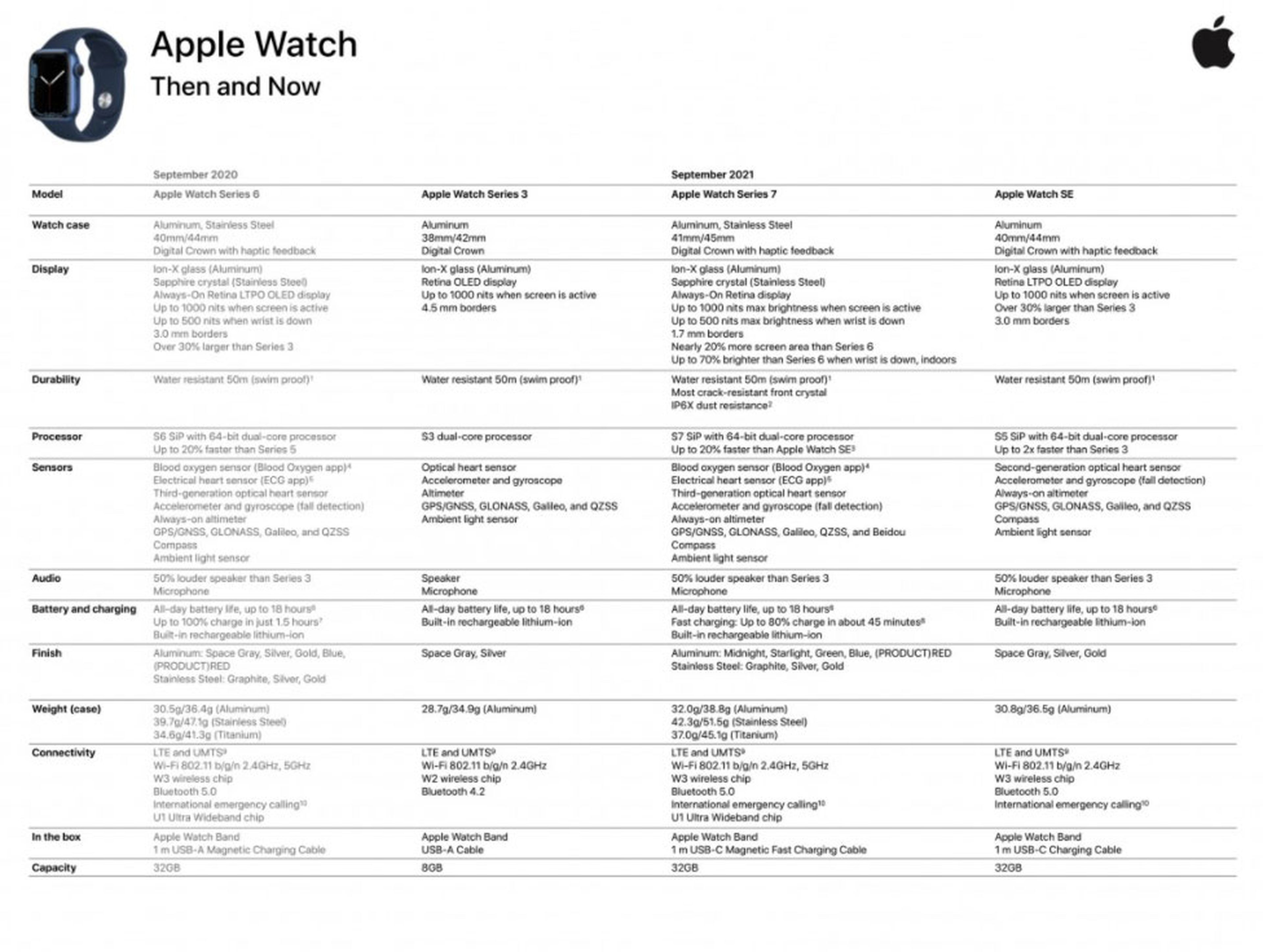Especificaciones Apple Watch Series 7