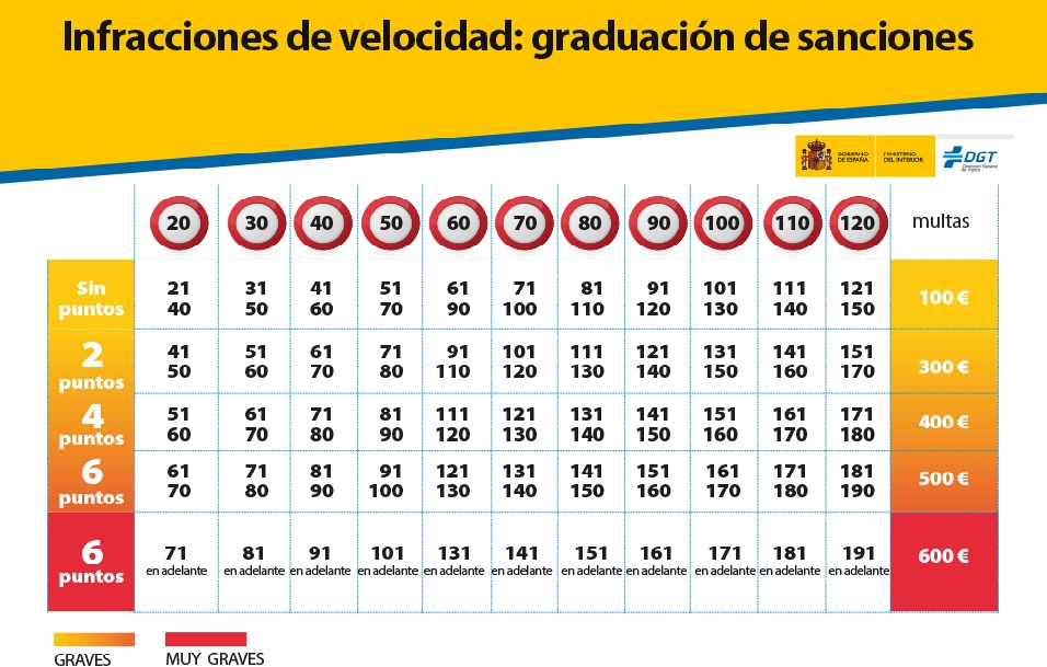 Esta Tabla De La DGT Aclara Las Multas Y Puntos De Sanción Por Los ...