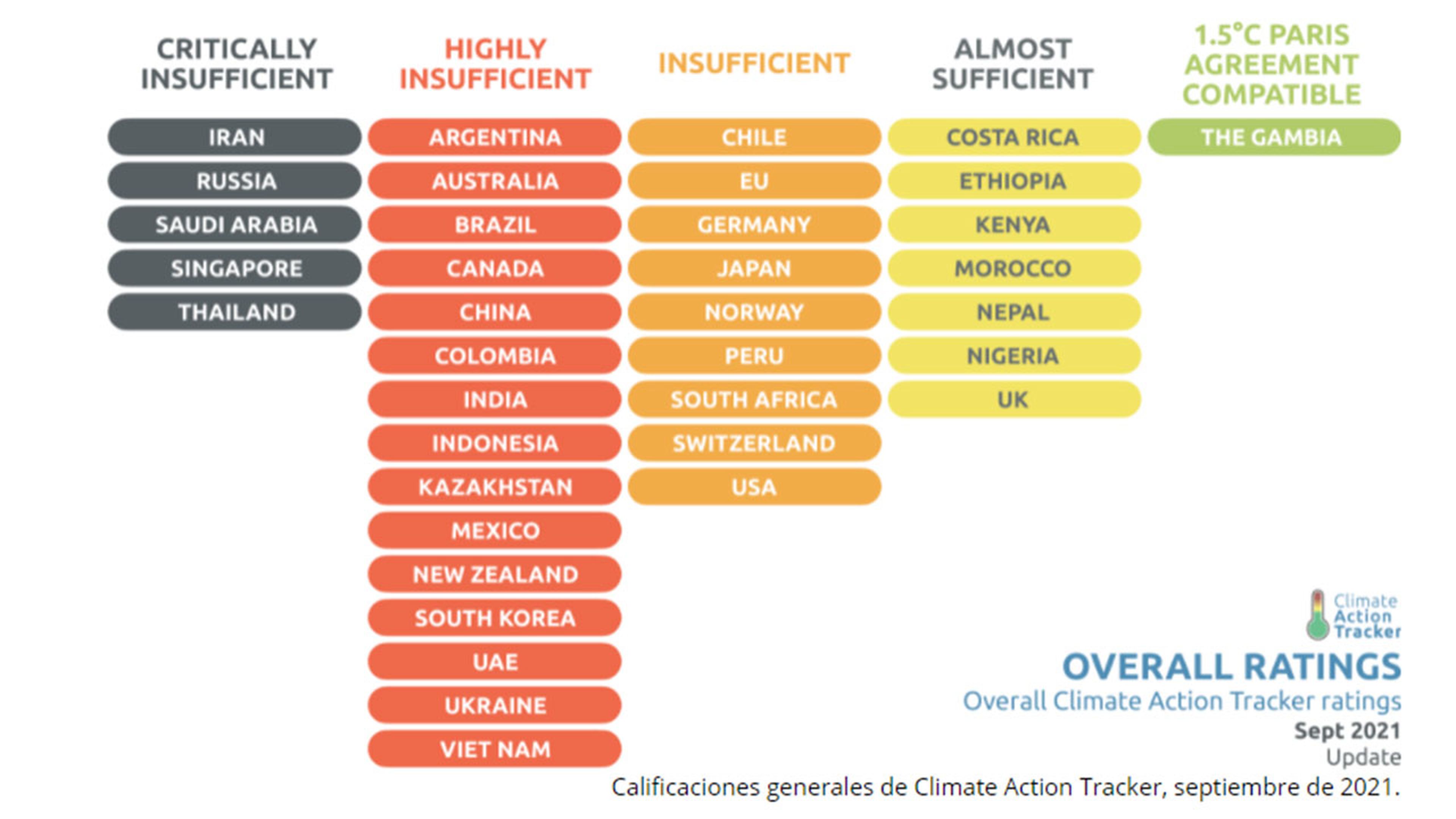 Países que no cumplen el acuerdo climático