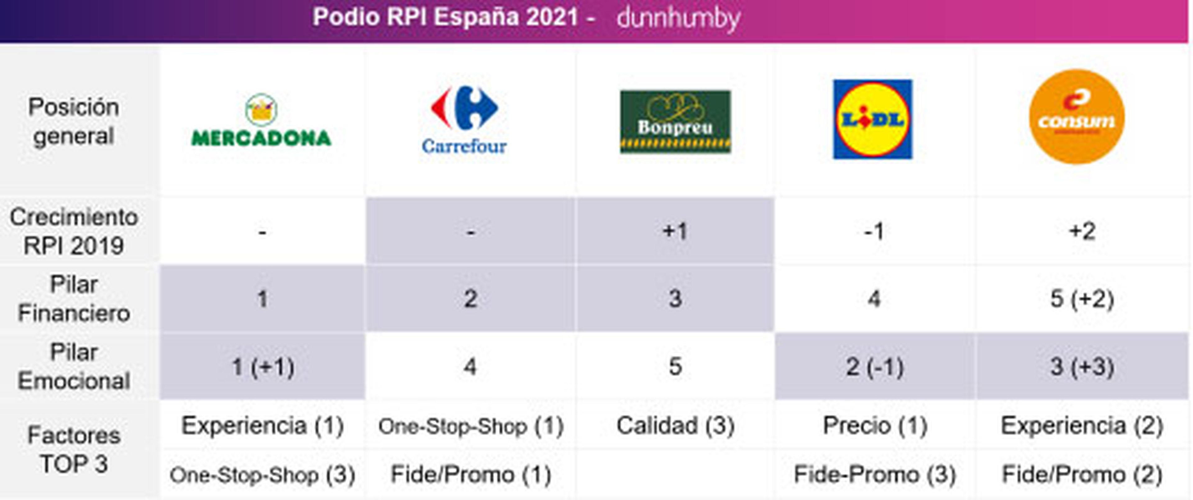 Retail Preference Index Barómetro España 2021