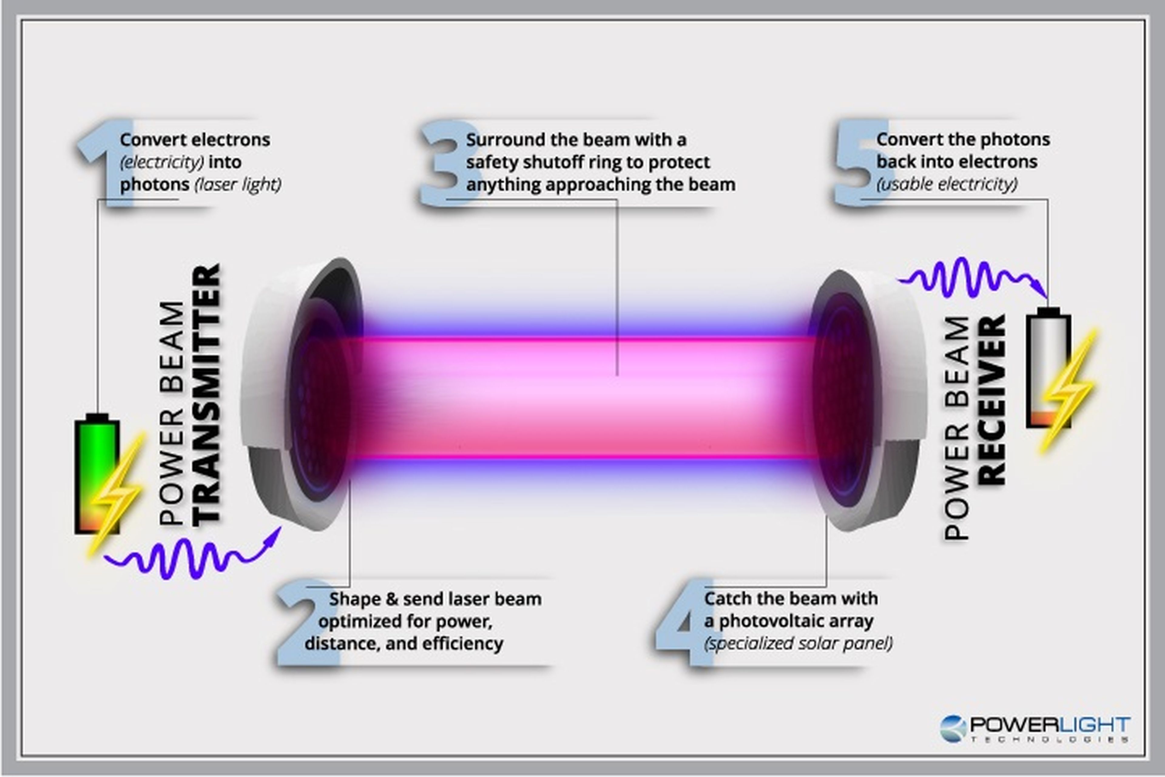 tecnología carga inalambrica laser