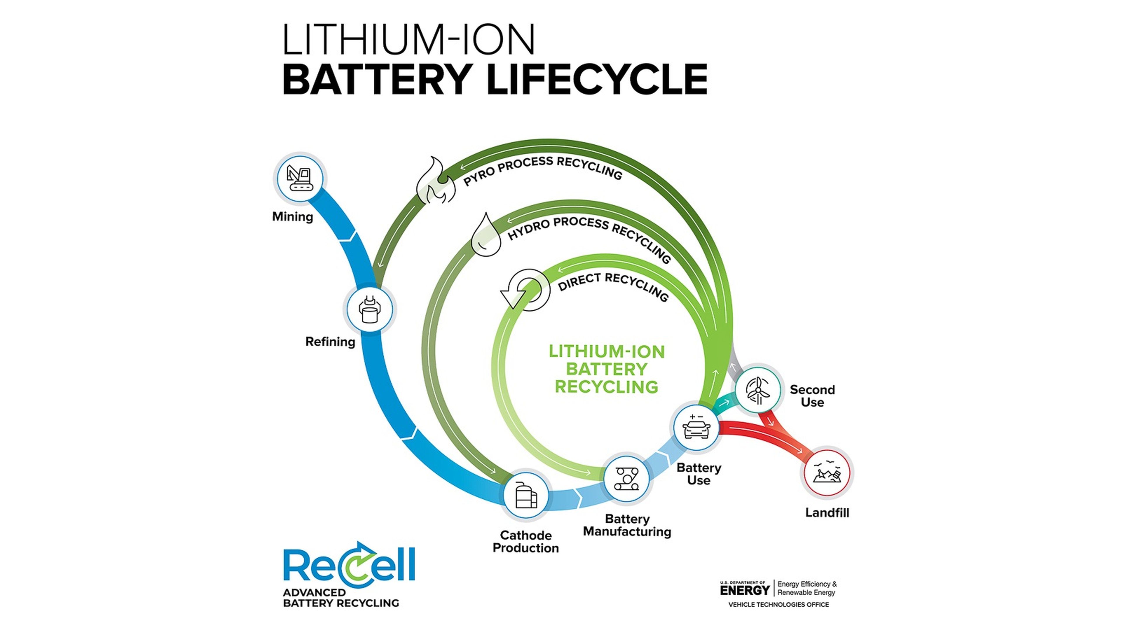 Vida de una batería de litio de coche eléctrico