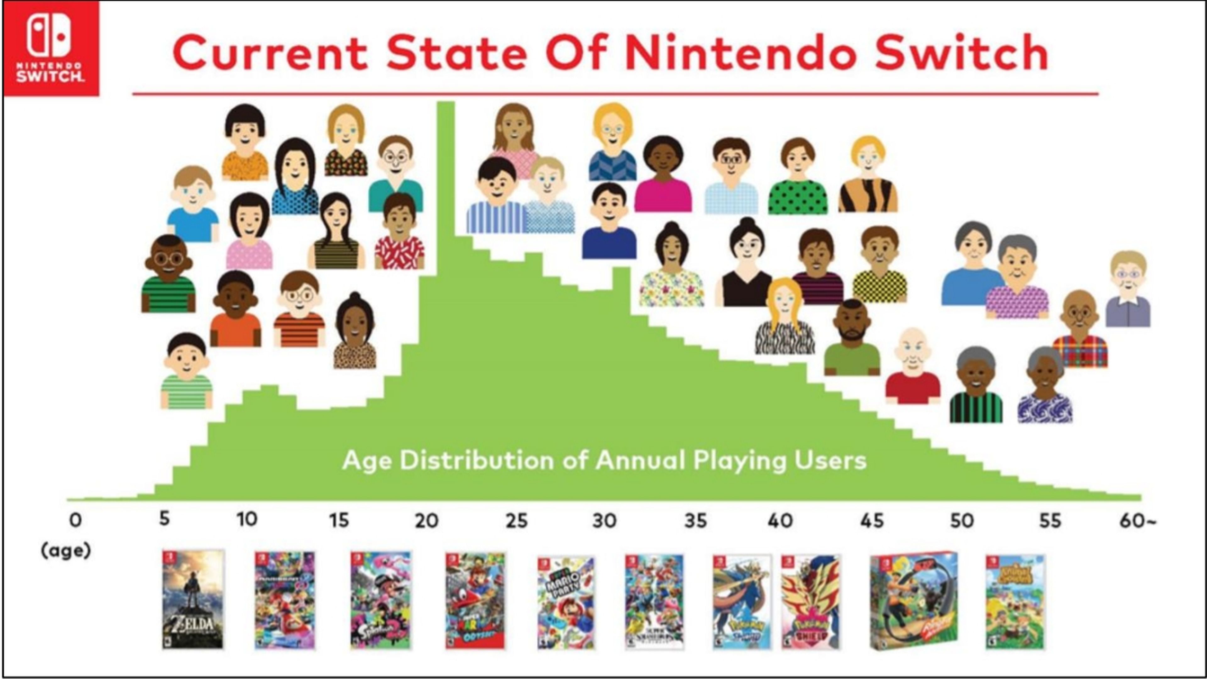 Nintendo revela la edad de los jugadores de Nintendo Switch, y los de 41 años superan a los menores de edad, entre otras curiosidades