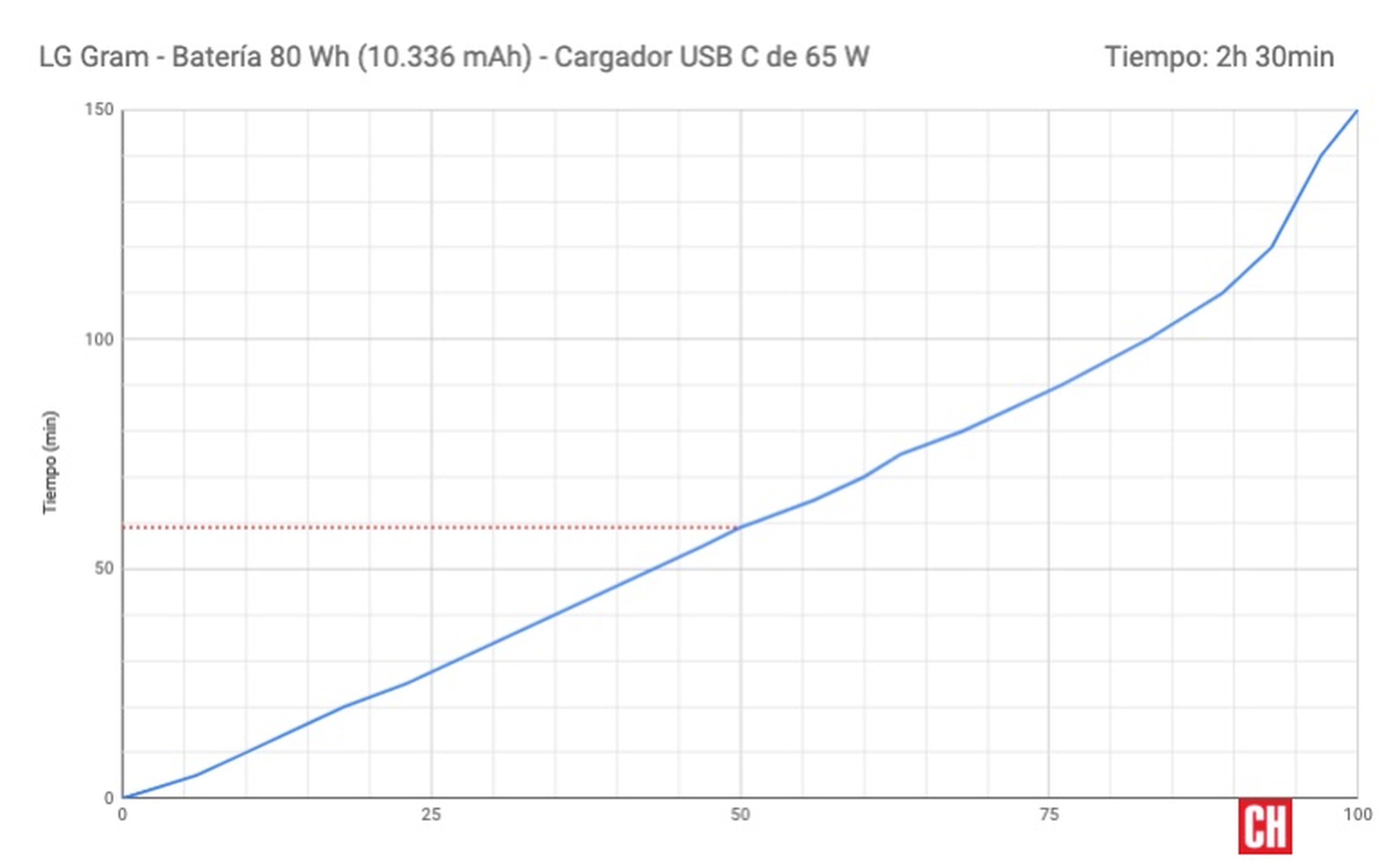 LG Gram, análisis y opinión