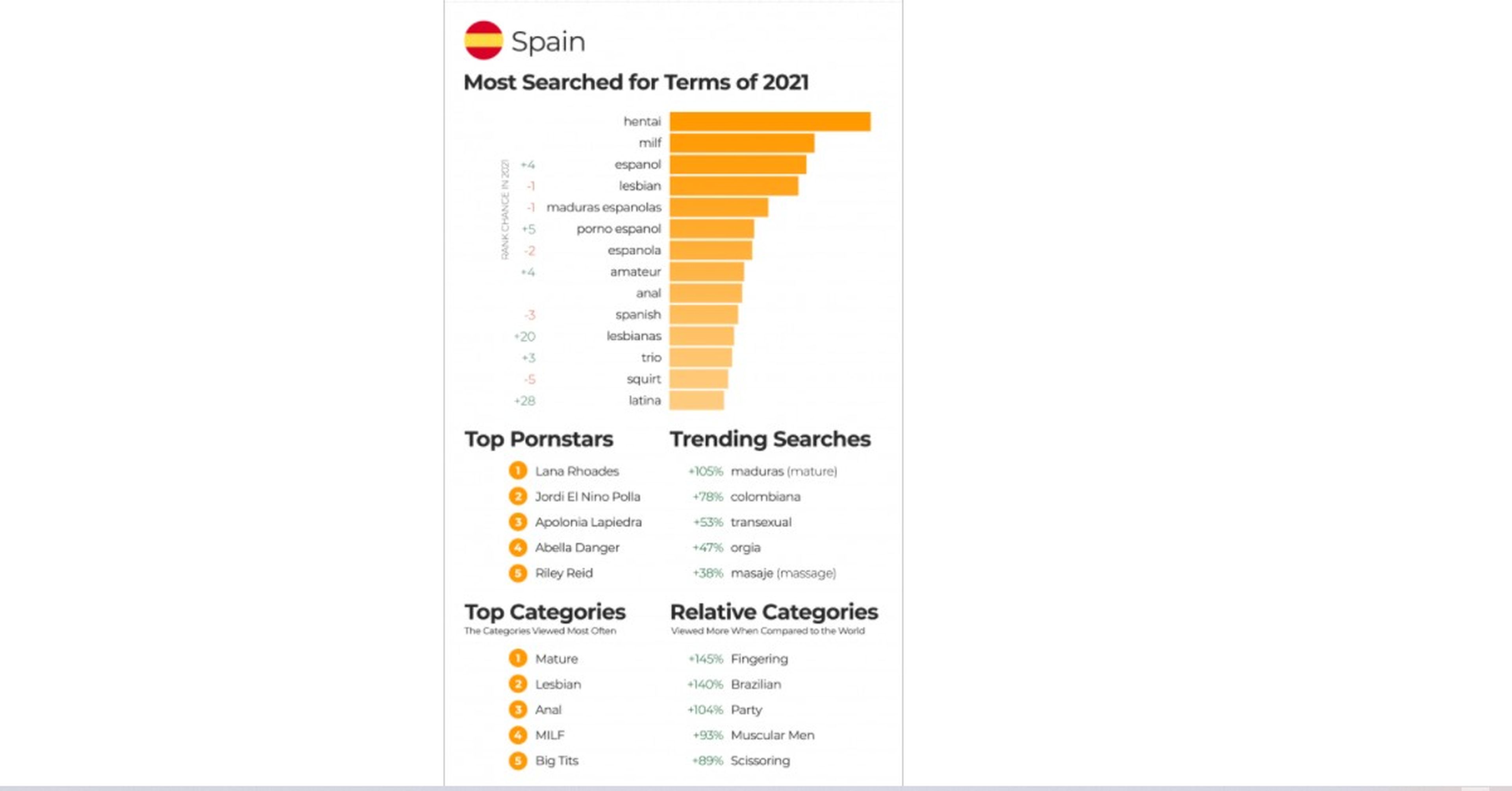 PornHub comparte los gustos y preferencias de los españoles y españolas en  2021