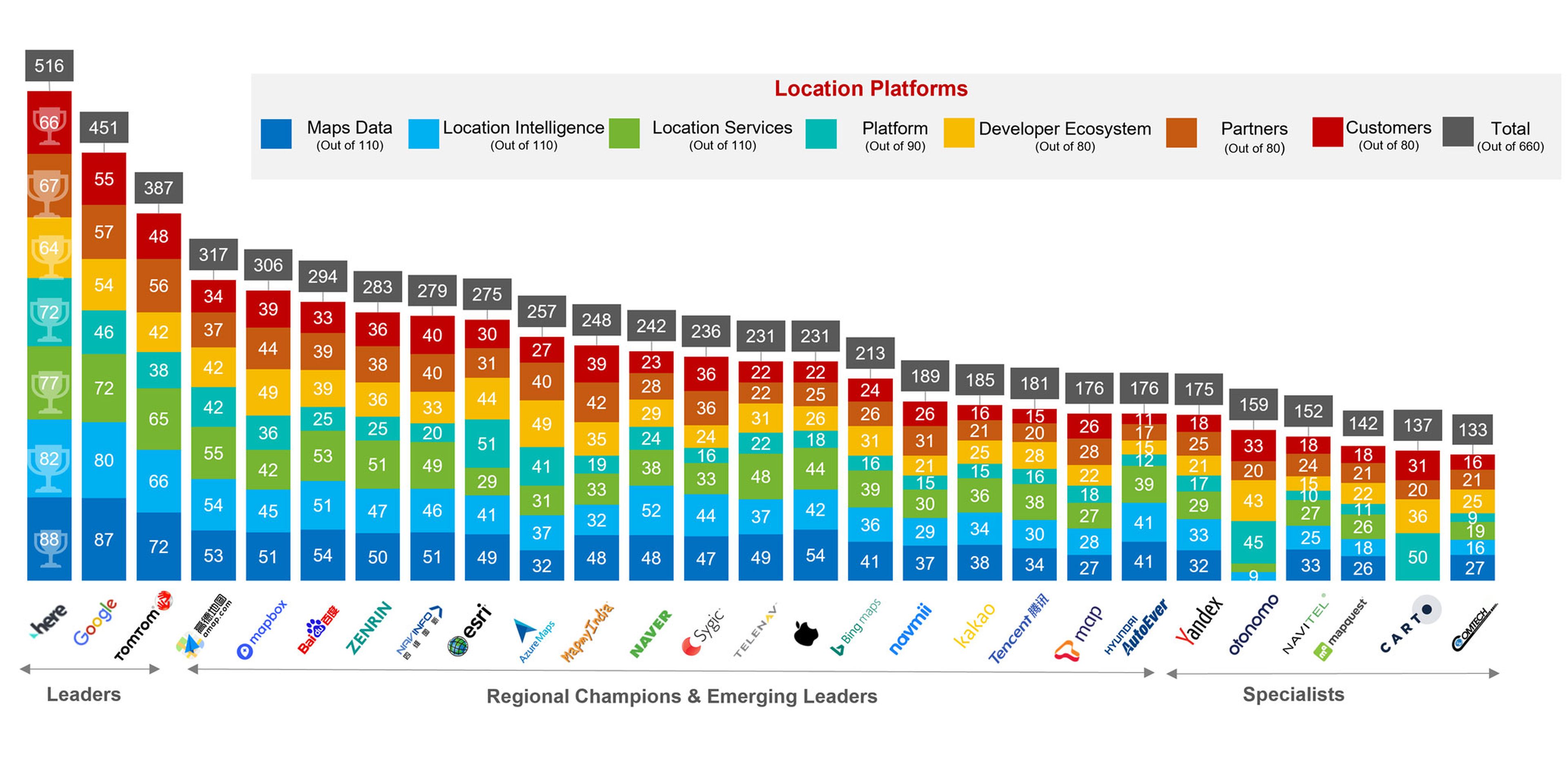 Location Platform Vendor Scorecard