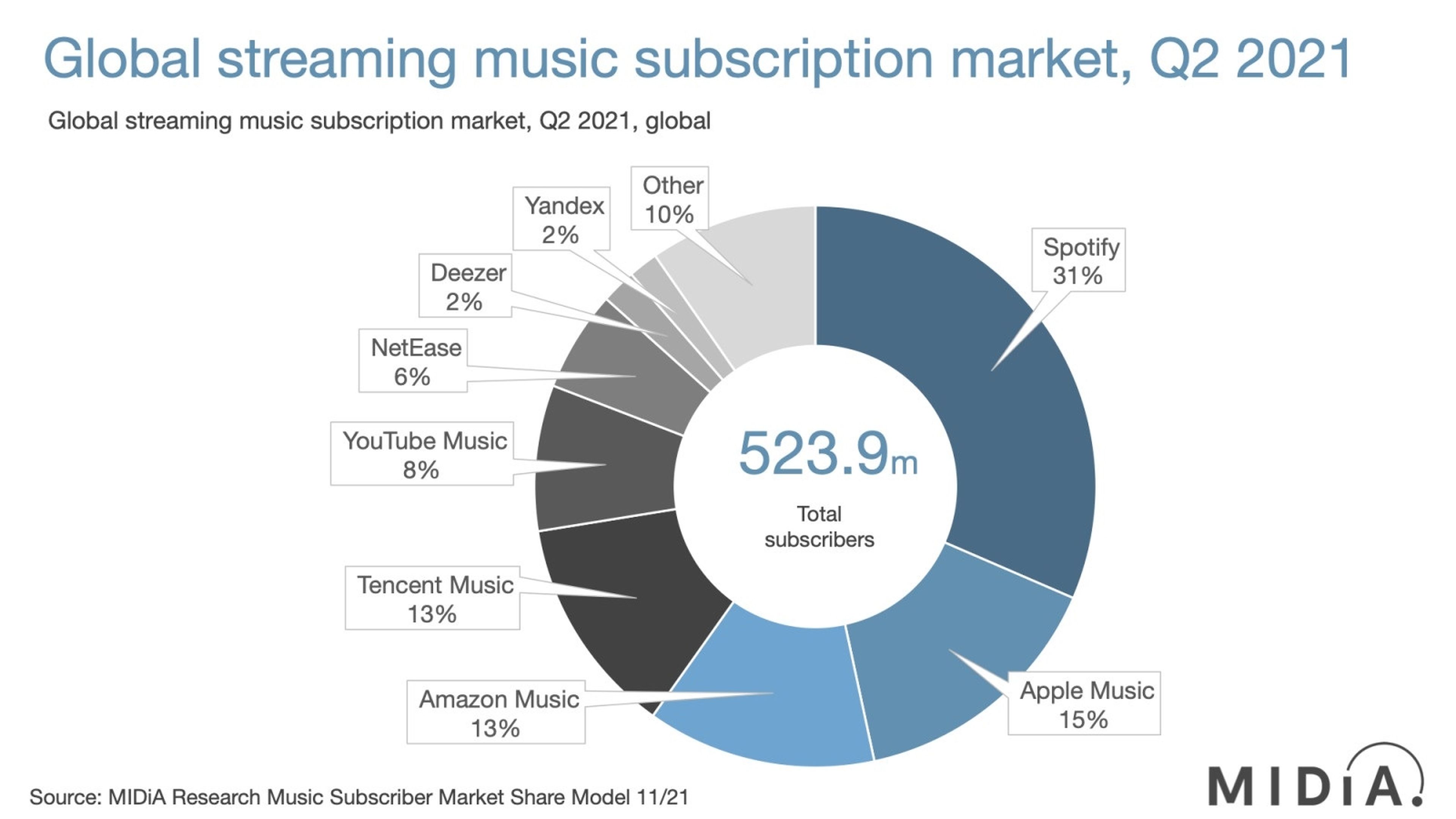 Spotify sigue triunfando: estas fueron las plataformas para escuchar música más utilizadas en 2021