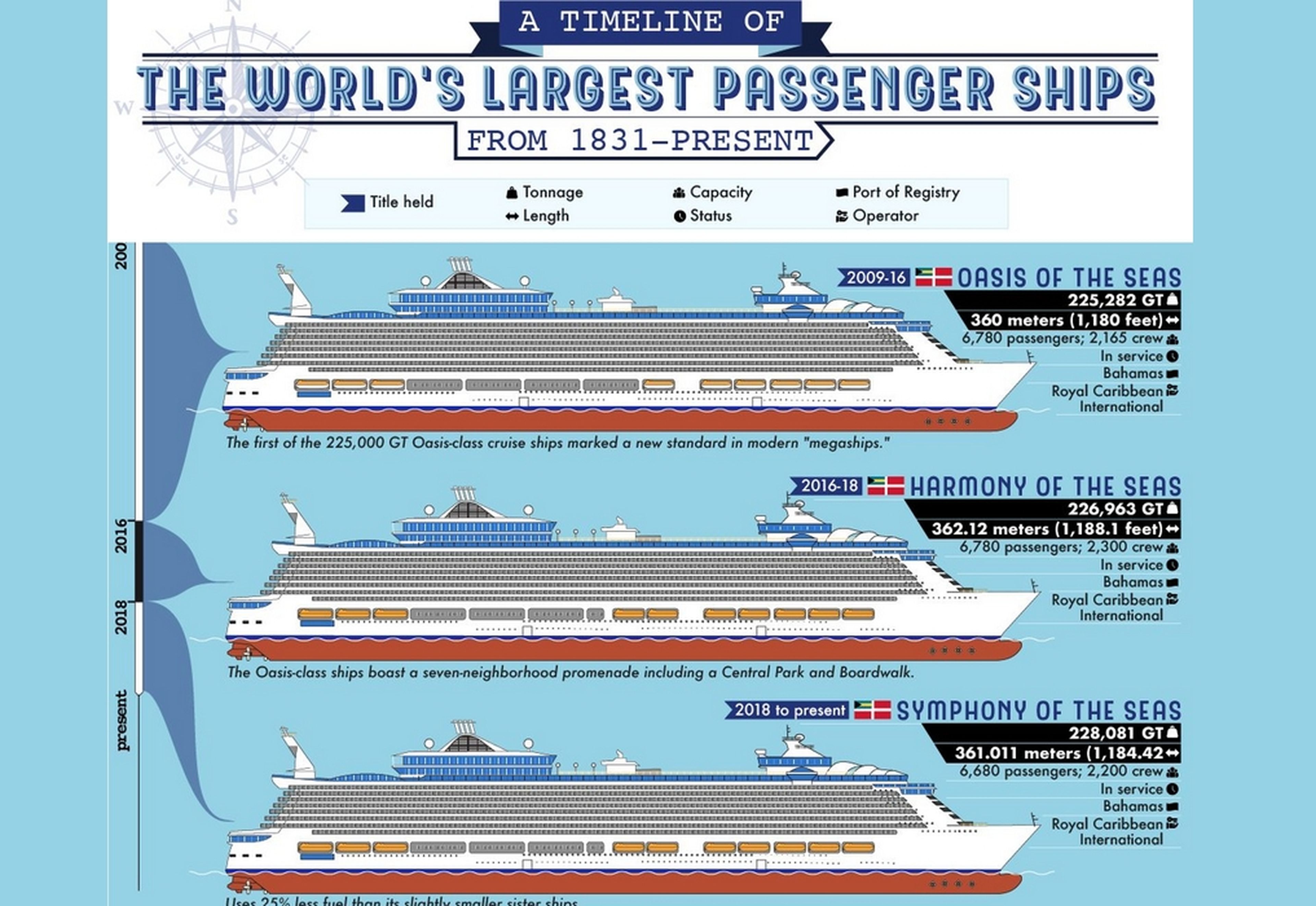 Los barcos de pasajeros más grandes de la historia: ciudades flotantes de 10.000 habitantes