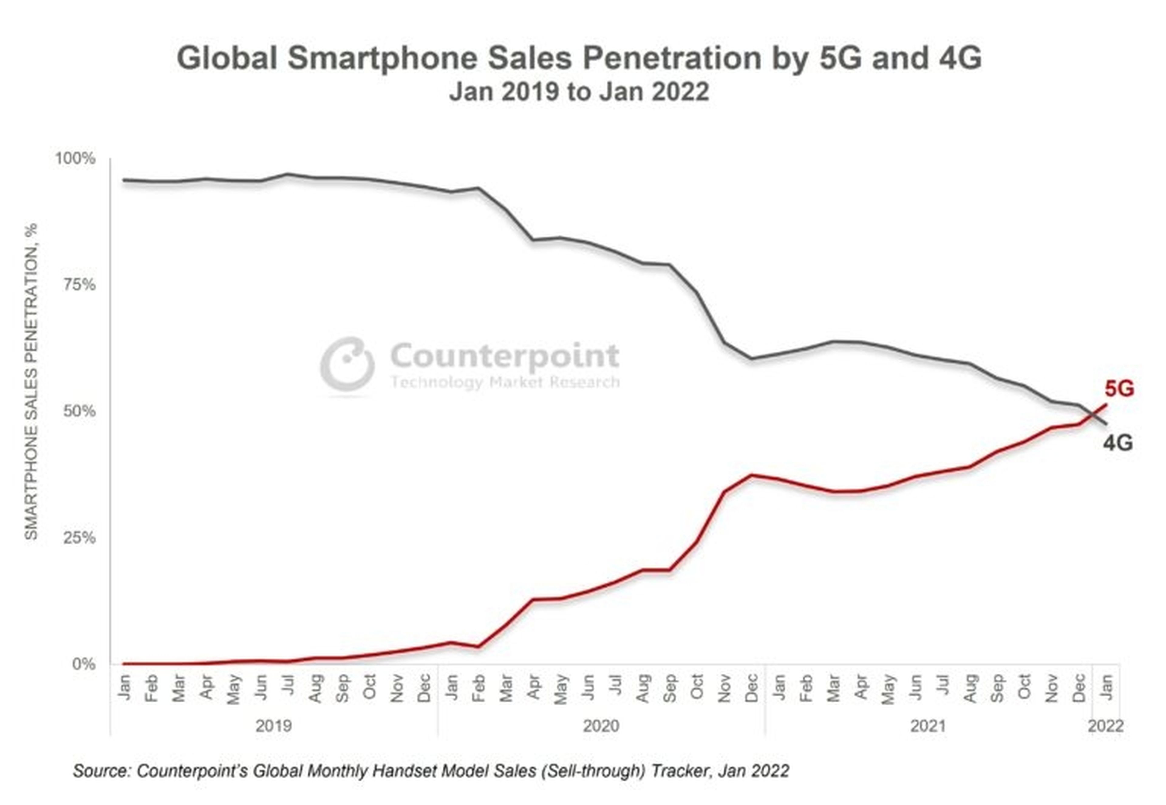 Por primera vez, los móviles con 5G ya venden más que los 4G