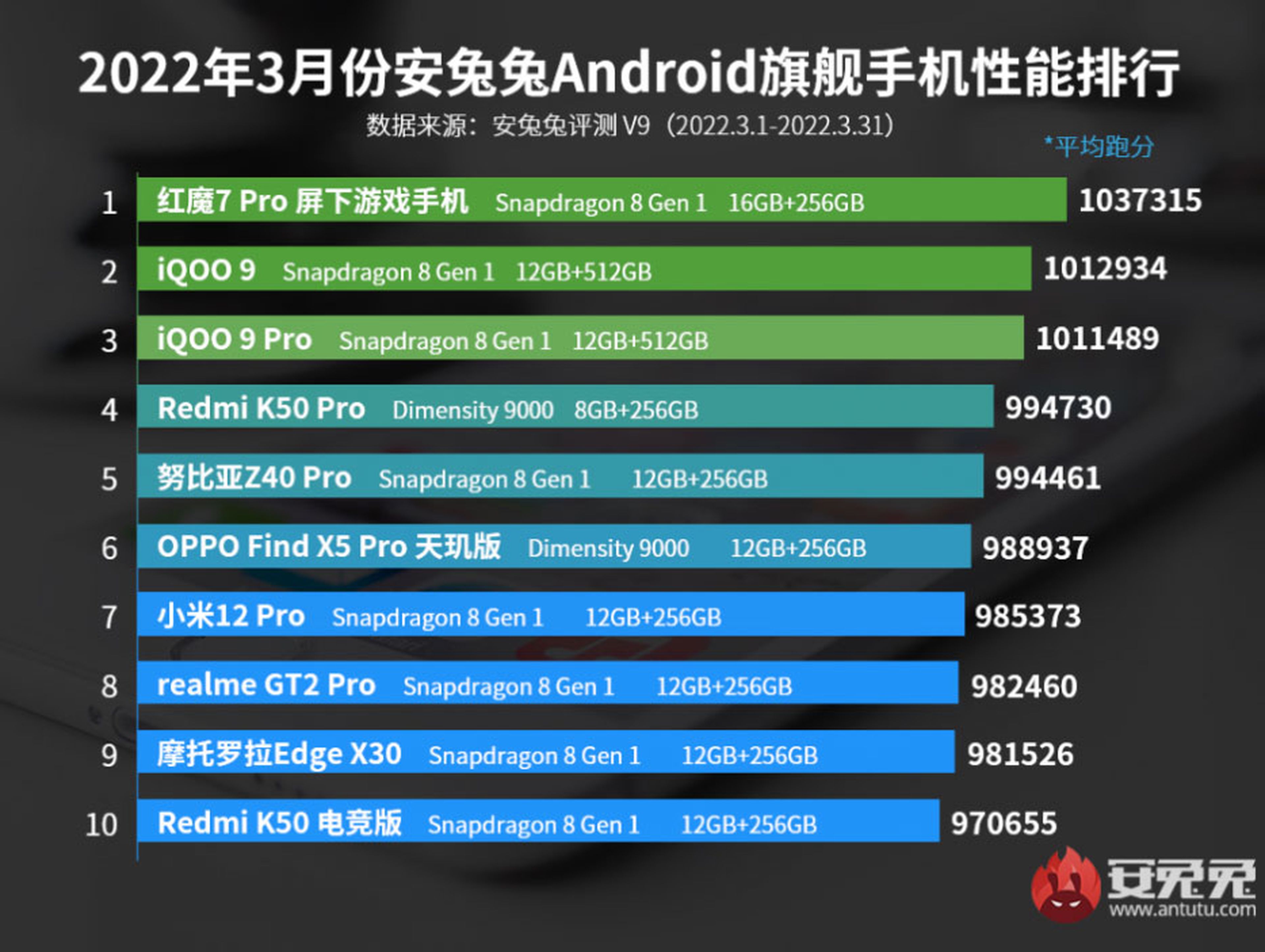 AnTuTu marzo 2022