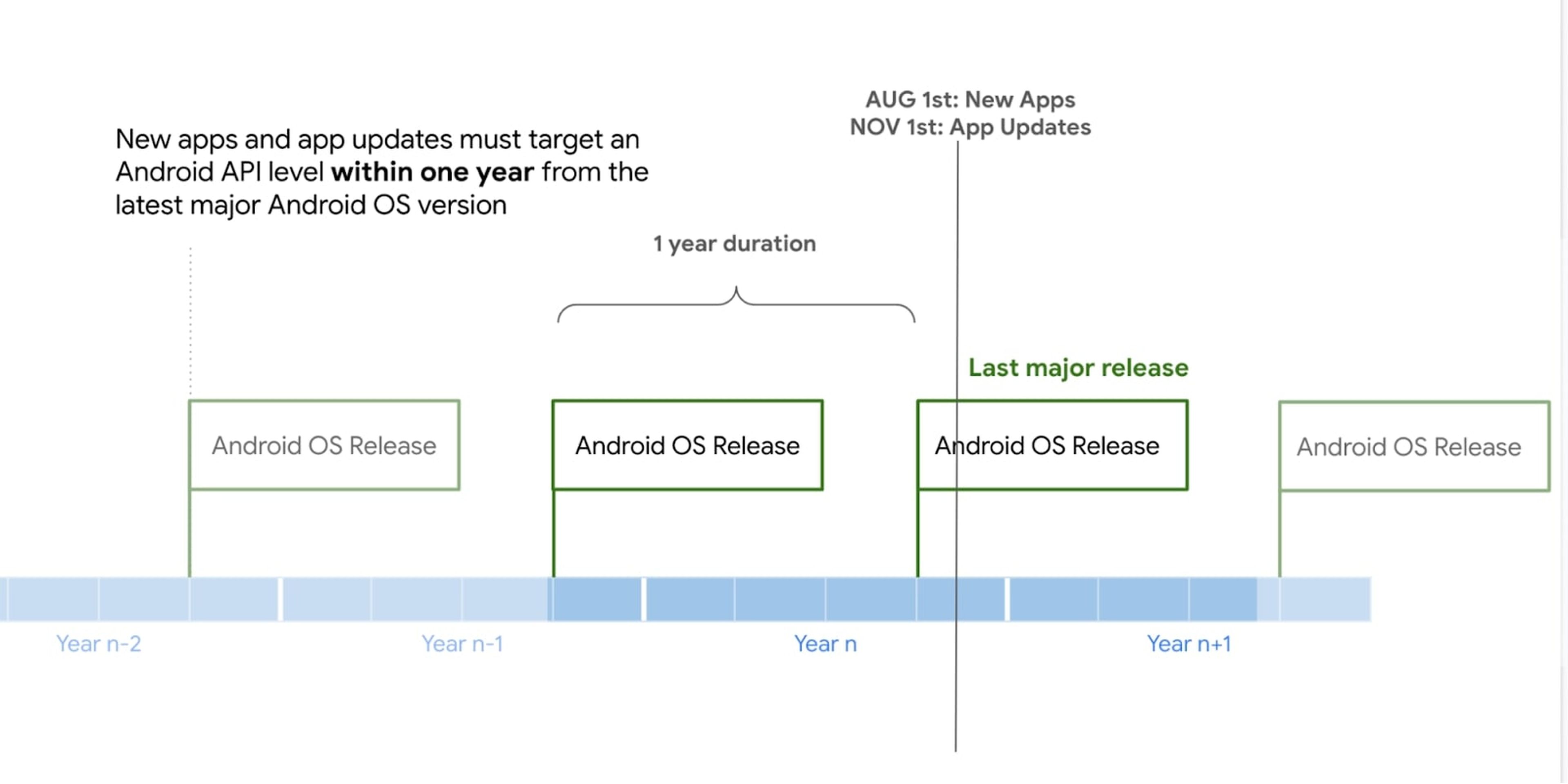 Cuadro actualizaciones API dos años